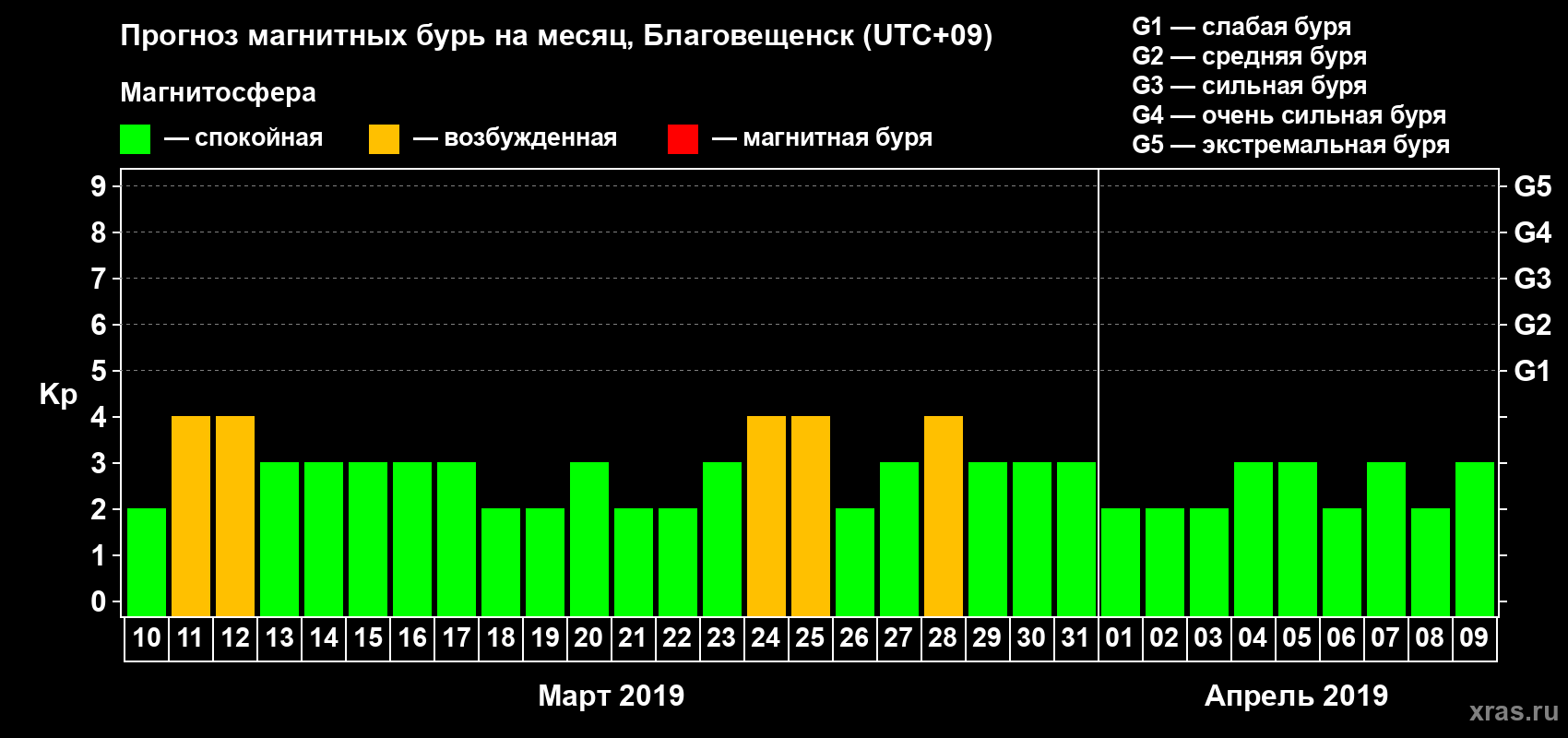 Прогноз максимального суточного геомагнитного индекса Kp на <b>1 месяц</b> (31 день) <b>с 10 марта по 09 апреля 2019 г</b>