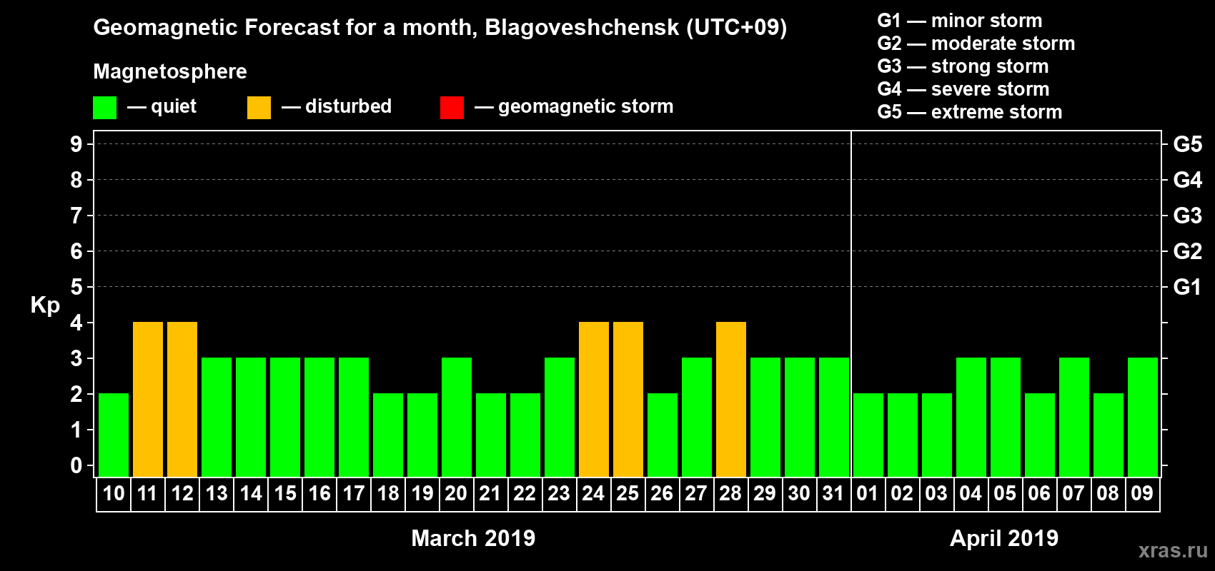 Forecast of the daily maximal value of geomagnetic index Kp for <b>1 month</b> (31 days) <b>from Mar 10, 2019 to Apr 09, 2019</b>