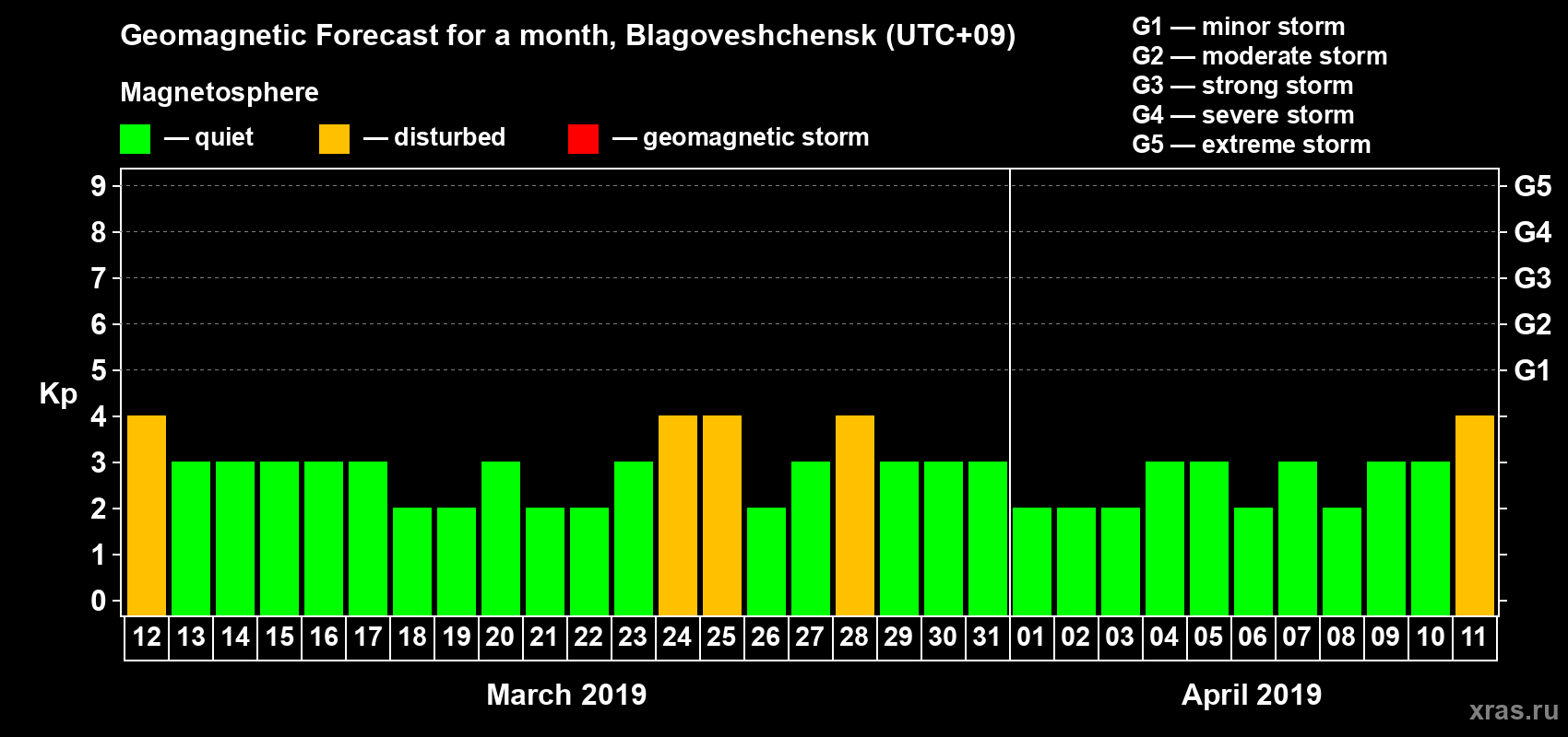 Forecast of the daily maximal value of geomagnetic index Kp for <b>1 month</b> (31 days) <b>from Mar 12, 2019 to Apr 11, 2019</b>