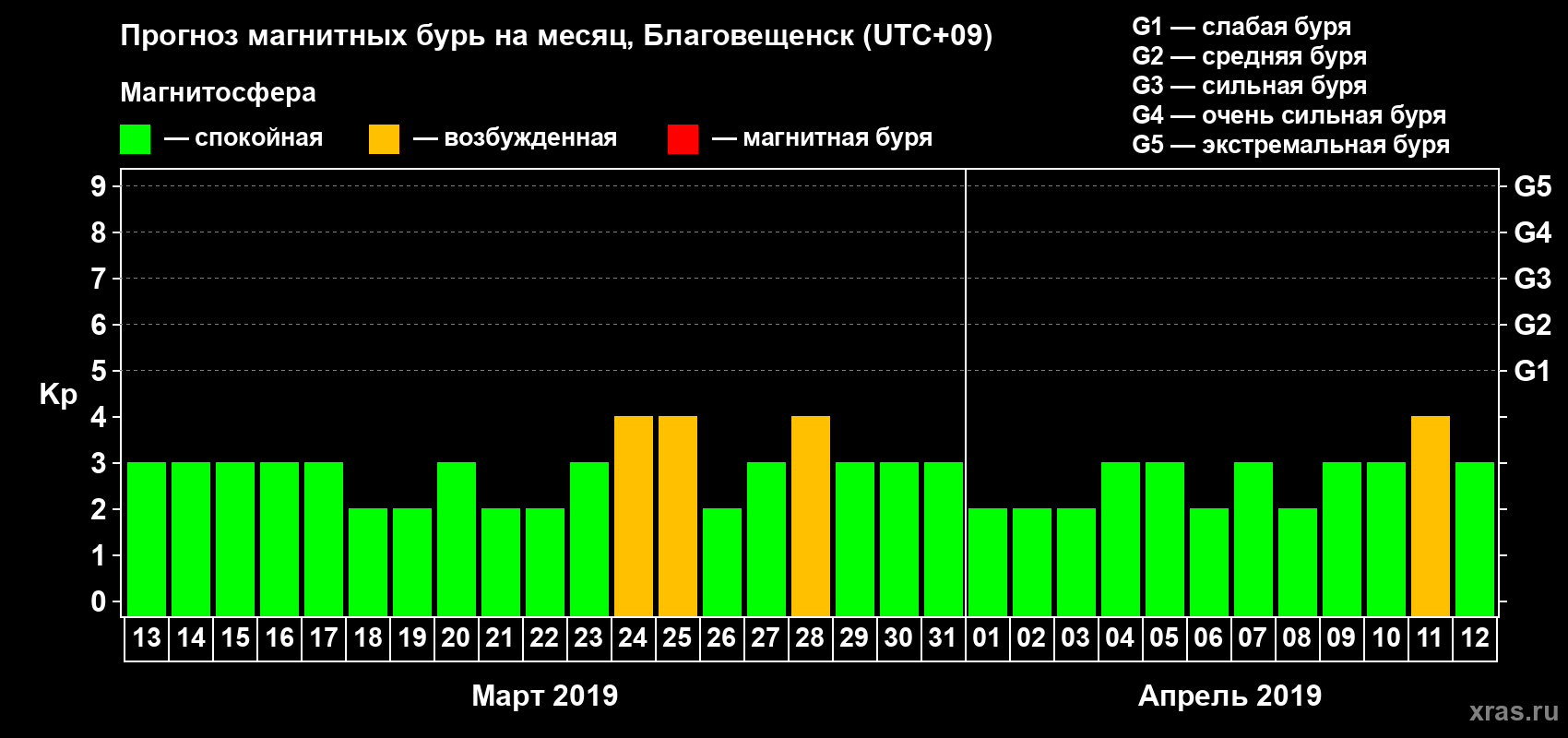Прогноз максимального суточного геомагнитного индекса Kp на <b>1 месяц</b> (31 день) <b>с 13 марта по 12 апреля 2019 г</b>