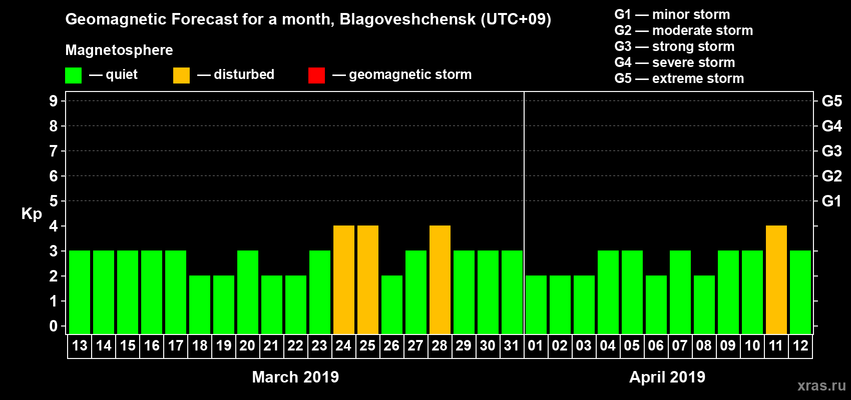 Forecast of the daily maximal value of geomagnetic index Kp for <b>1 month</b> (31 days) <b>from Mar 13, 2019 to Apr 12, 2019</b>