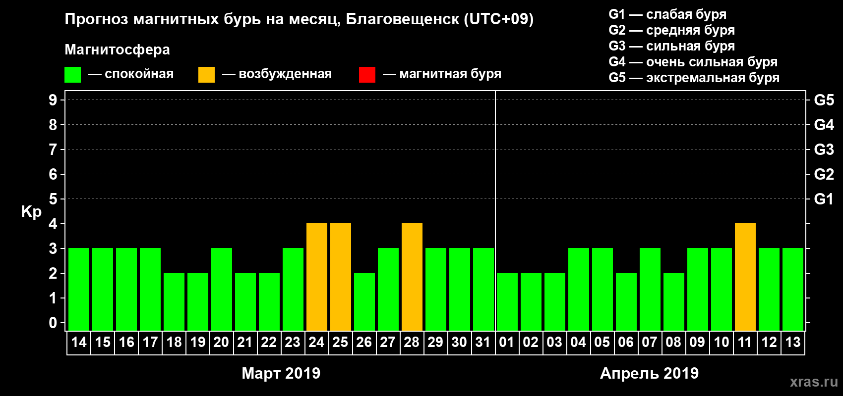 Прогноз максимального суточного геомагнитного индекса Kp на <b>1 месяц</b> (31 день) <b>с 14 марта по 13 апреля 2019 г</b>