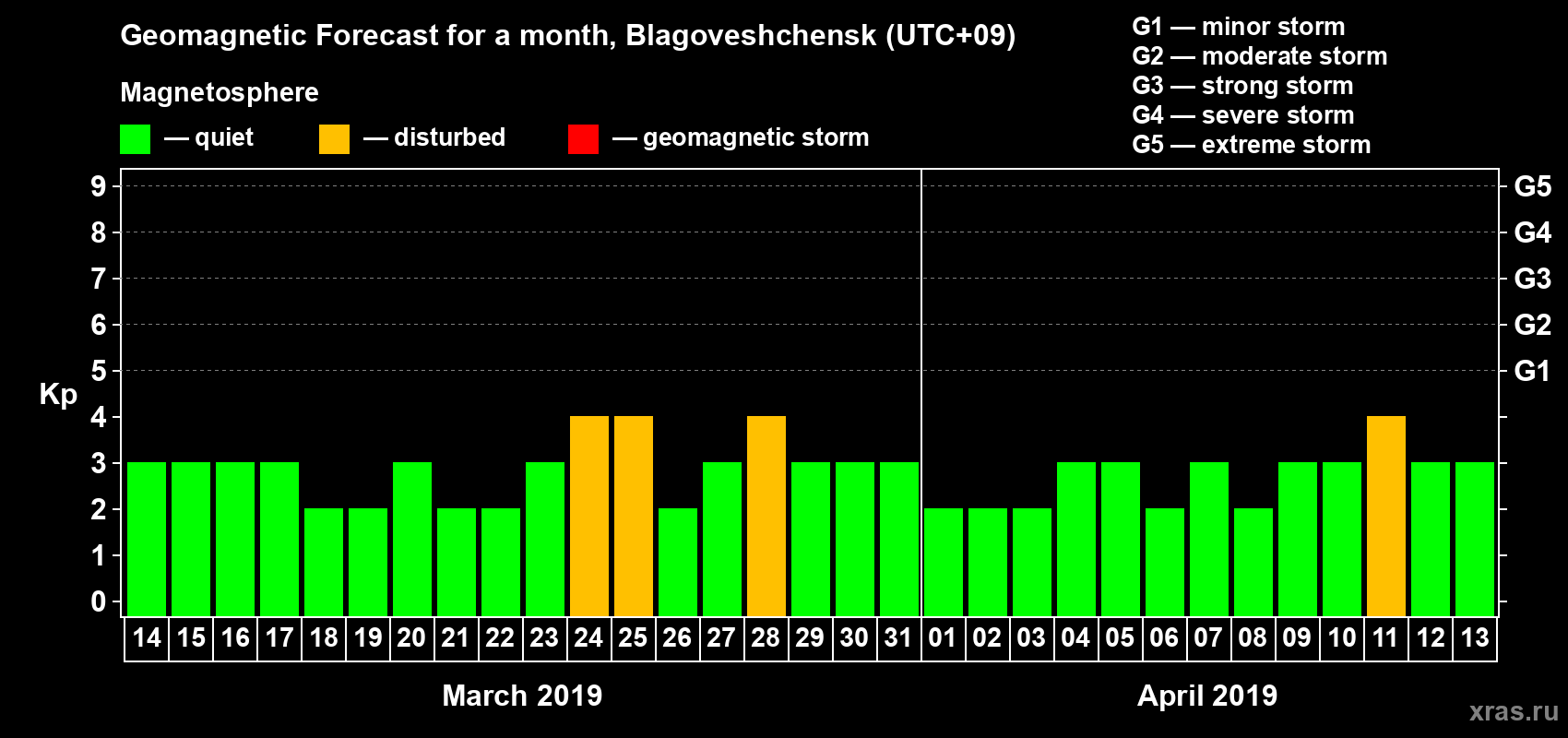 Forecast of the daily maximal value of geomagnetic index Kp for <b>1 month</b> (31 days) <b>from Mar 14, 2019 to Apr 13, 2019</b>