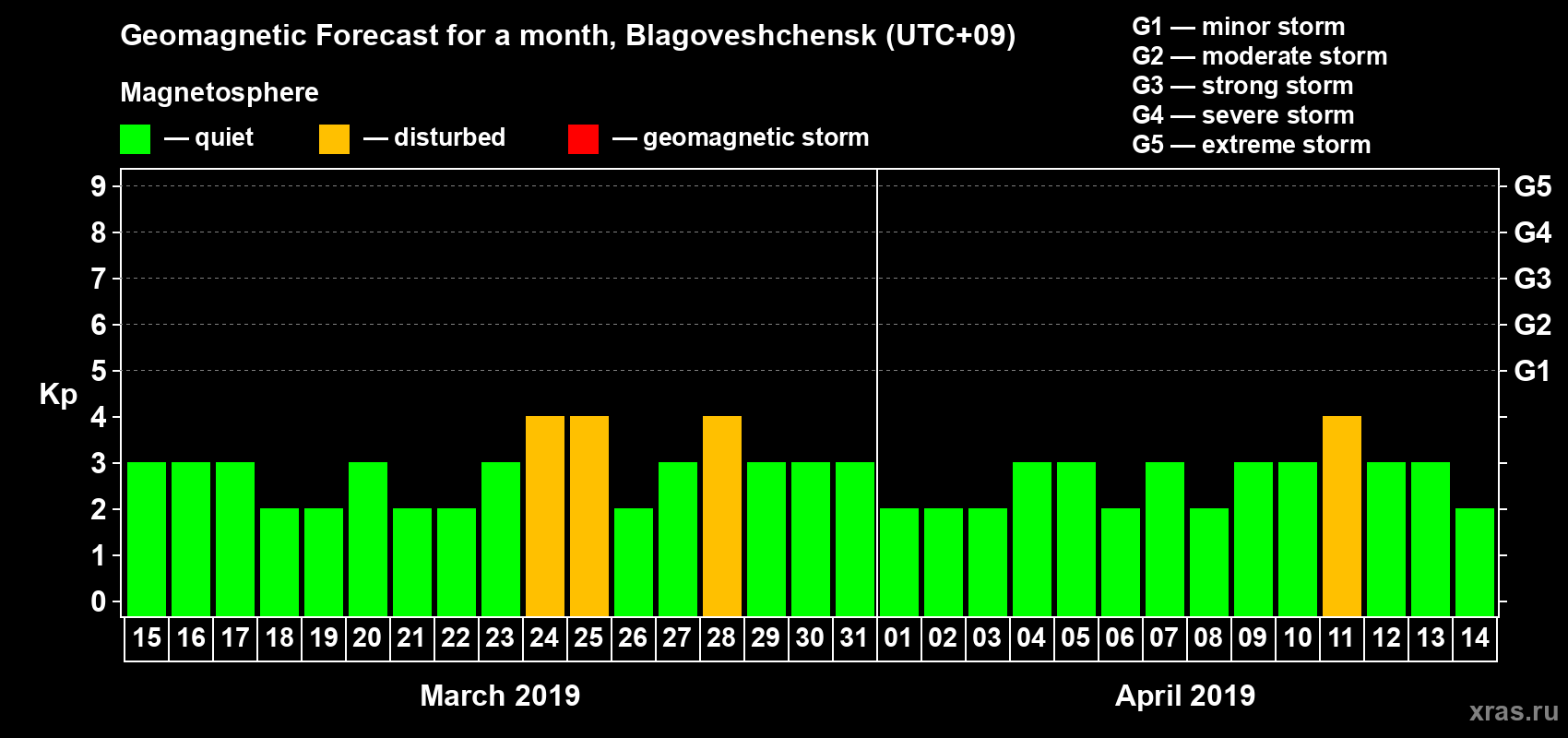 Forecast of the daily maximal value of geomagnetic index Kp for <b>1 month</b> (31 days) <b>from Mar 15, 2019 to Apr 14, 2019</b>