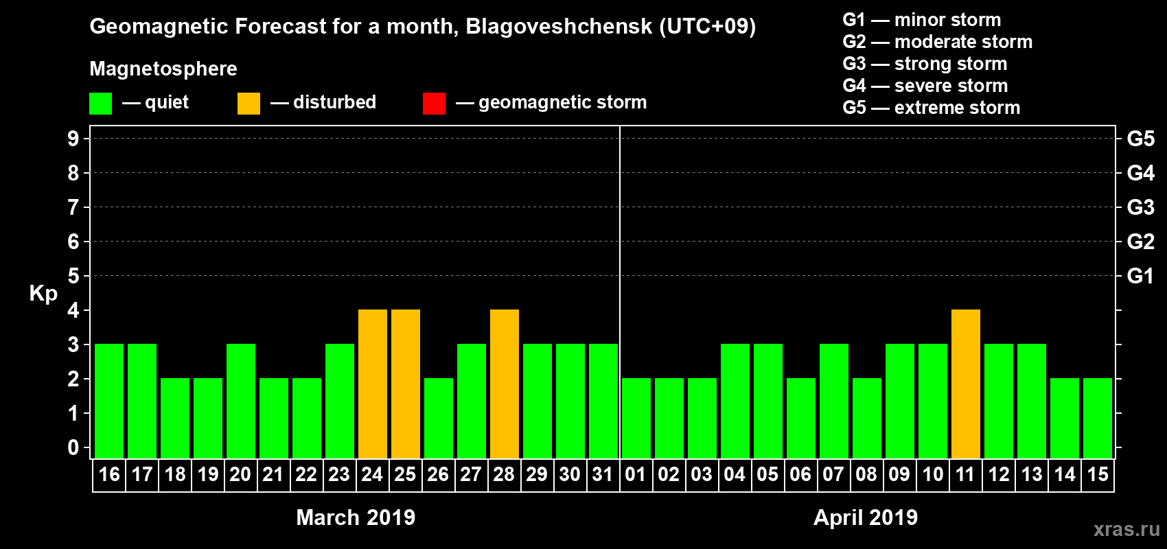 Forecast of the daily maximal value of geomagnetic index Kp for <b>1 month</b> (31 days) <b>from Mar 16, 2019 to Apr 15, 2019</b>