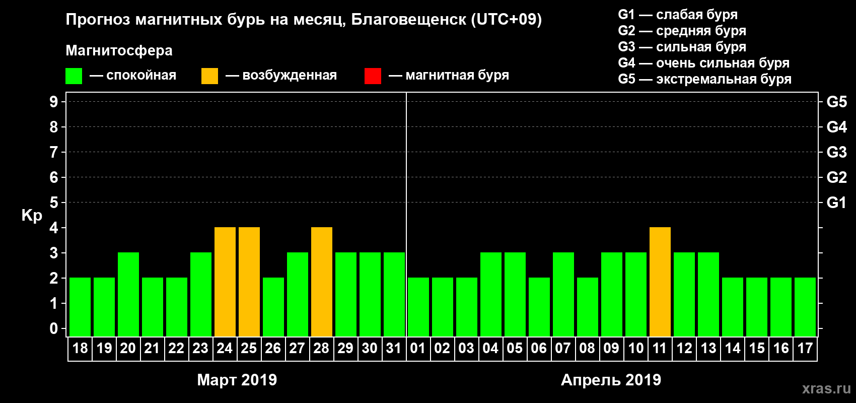 Прогноз максимального суточного геомагнитного индекса Kp на <b>1 месяц</b> (31 день) <b>с 18 марта по 17 апреля 2019 г</b>