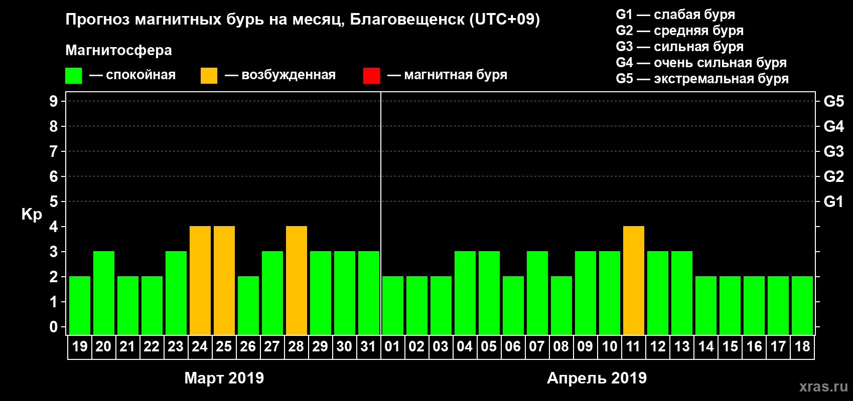 Прогноз максимального суточного геомагнитного индекса Kp на <b>1 месяц</b> (31 день) <b>с 19 марта по 18 апреля 2019 г</b>