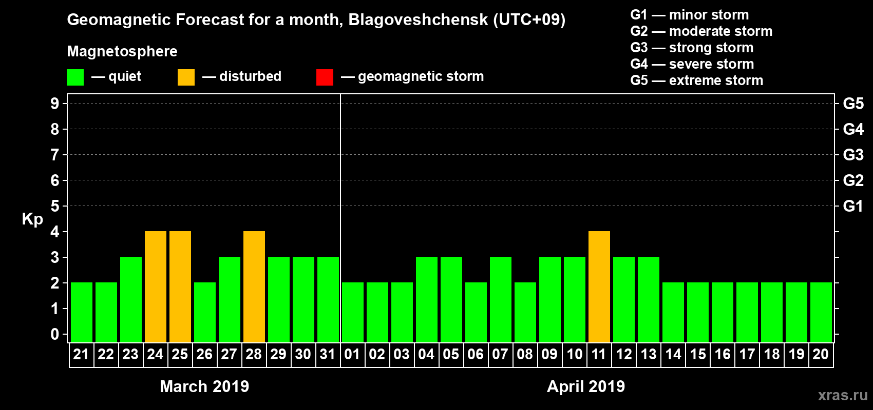 Forecast of the daily maximal value of geomagnetic index Kp for <b>1 month</b> (31 days) <b>from Mar 21, 2019 to Apr 20, 2019</b>