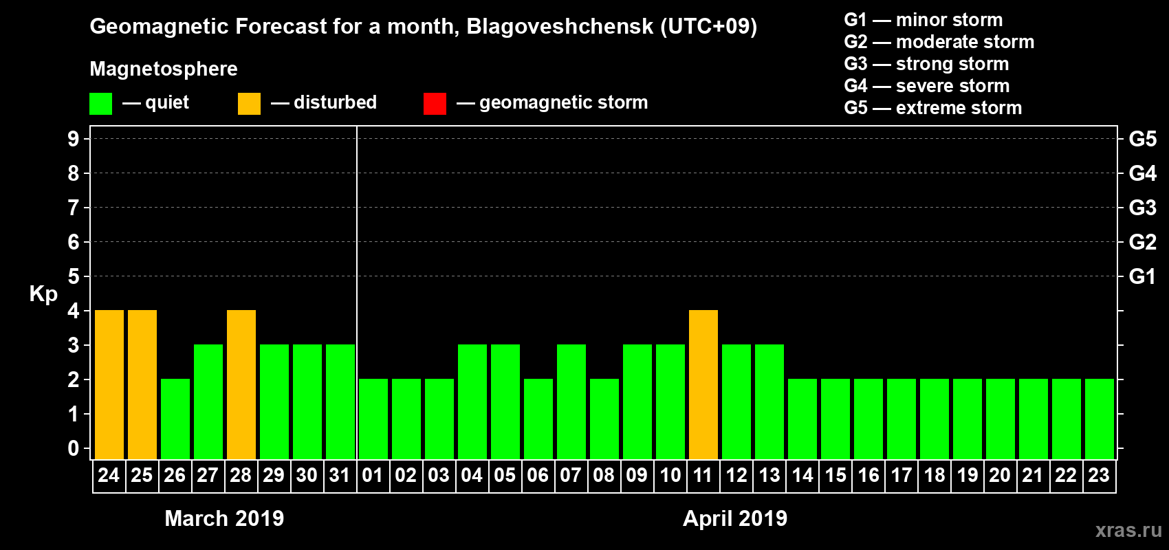 Forecast of the daily maximal value of geomagnetic index Kp for <b>1 month</b> (31 days) <b>from Mar 24, 2019 to Apr 23, 2019</b>