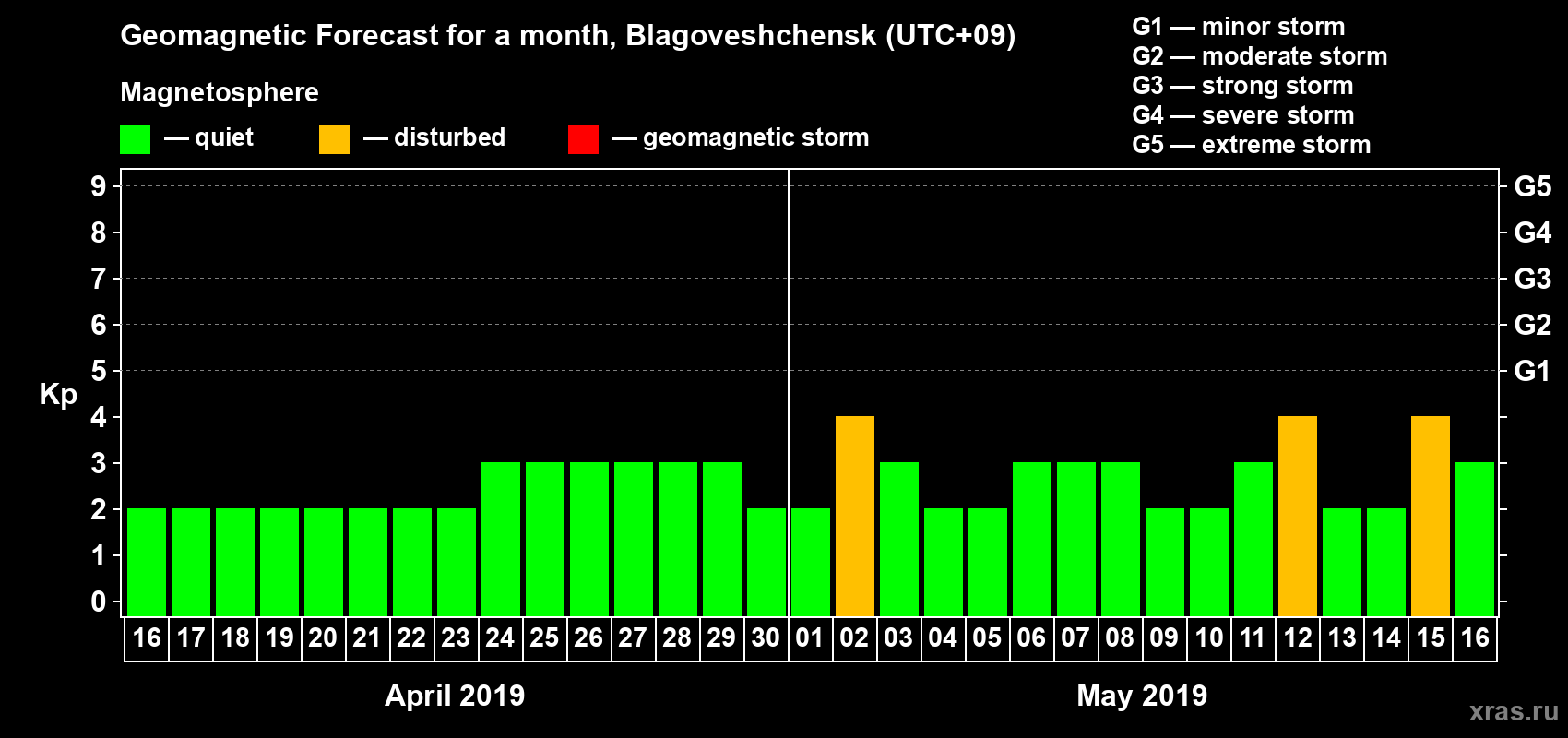Forecast of the daily maximal value of geomagnetic index Kp for <b>1 month</b> (31 days) <b>from Apr 16, 2019 to May 16, 2019</b>
