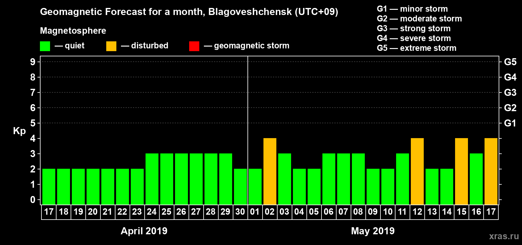 Forecast of the daily maximal value of geomagnetic index Kp for <b>1 month</b> (31 days) <b>from Apr 17, 2019 to May 17, 2019</b>