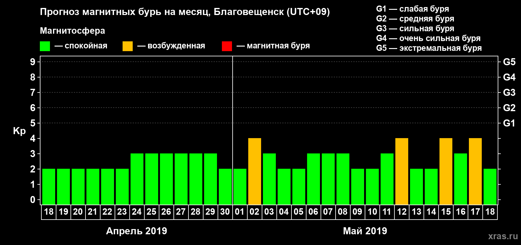 Прогноз максимального суточного геомагнитного индекса Kp на <b>1 месяц</b> (31 день) <b>с 18 апреля по 18 мая 2019 г</b>
