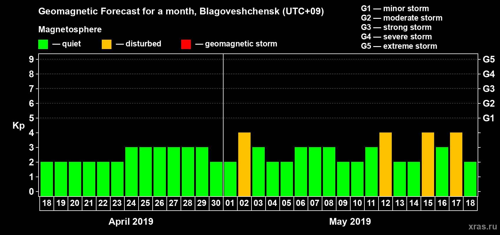 Forecast of the daily maximal value of geomagnetic index Kp for <b>1 month</b> (31 days) <b>from Apr 18, 2019 to May 18, 2019</b>