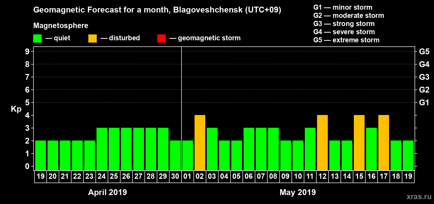 Forecast of the daily maximal value of geomagnetic index Kp for <b>1 month</b> (31 days) <b>from Apr 19, 2019 to May 19, 2019</b>