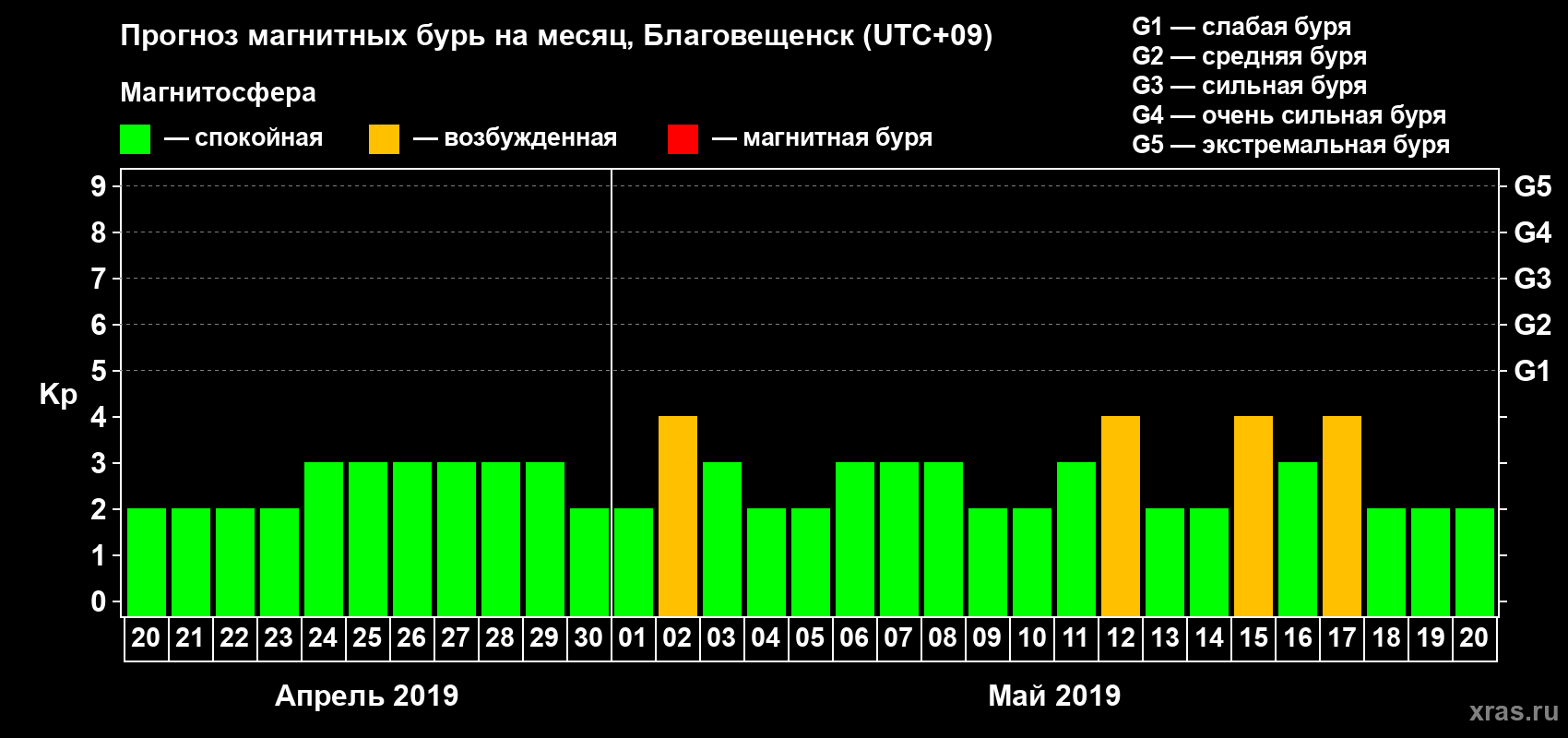 Прогноз максимального суточного геомагнитного индекса Kp на <b>1 месяц</b> (31 день) <b>с 20 апреля по 20 мая 2019 г</b>