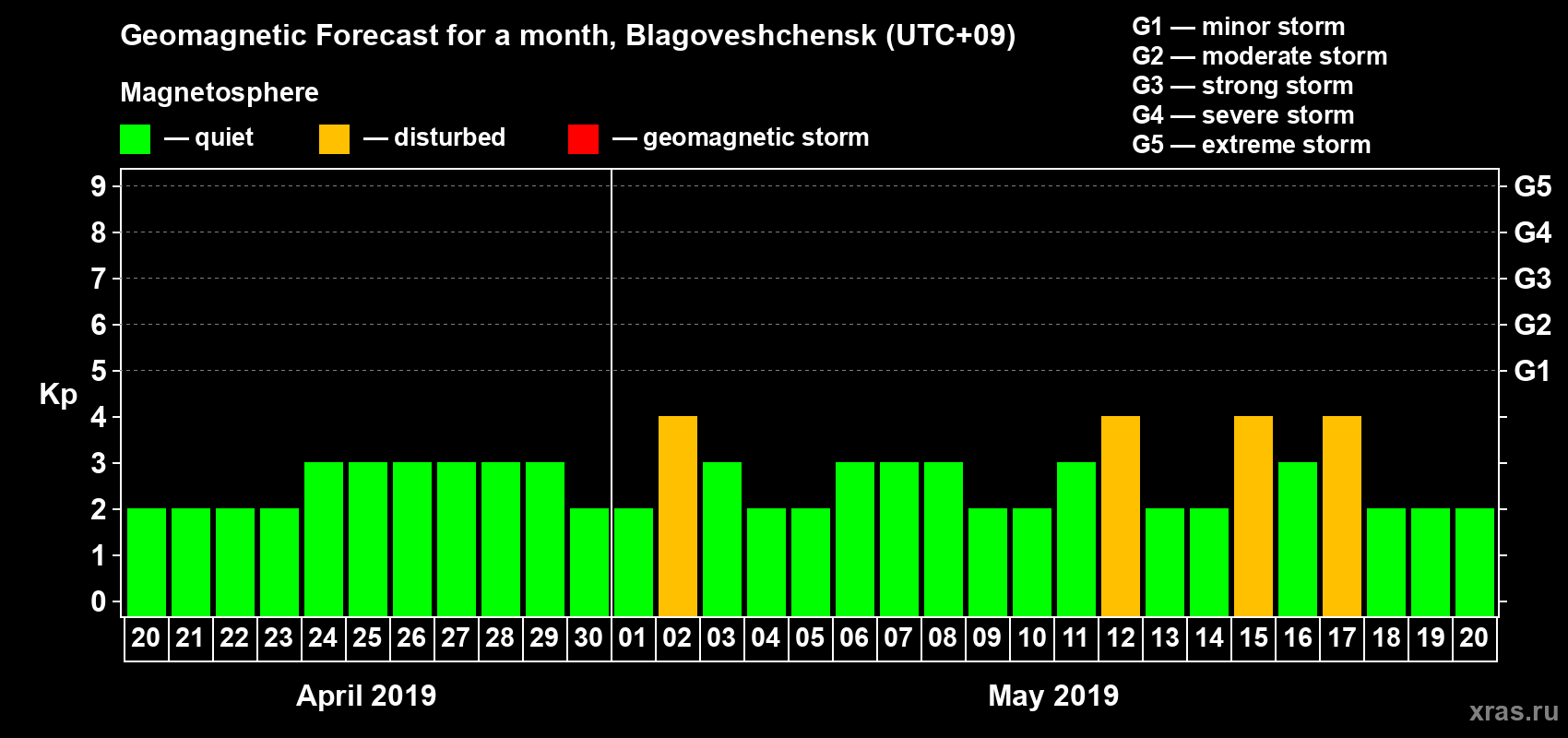 Forecast of the daily maximal value of geomagnetic index Kp for <b>1 month</b> (31 days) <b>from Apr 20, 2019 to May 20, 2019</b>