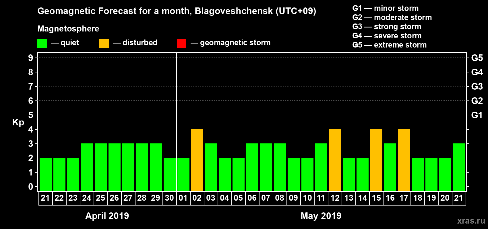 Forecast of the daily maximal value of geomagnetic index Kp for <b>1 month</b> (31 days) <b>from Apr 21, 2019 to May 21, 2019</b>