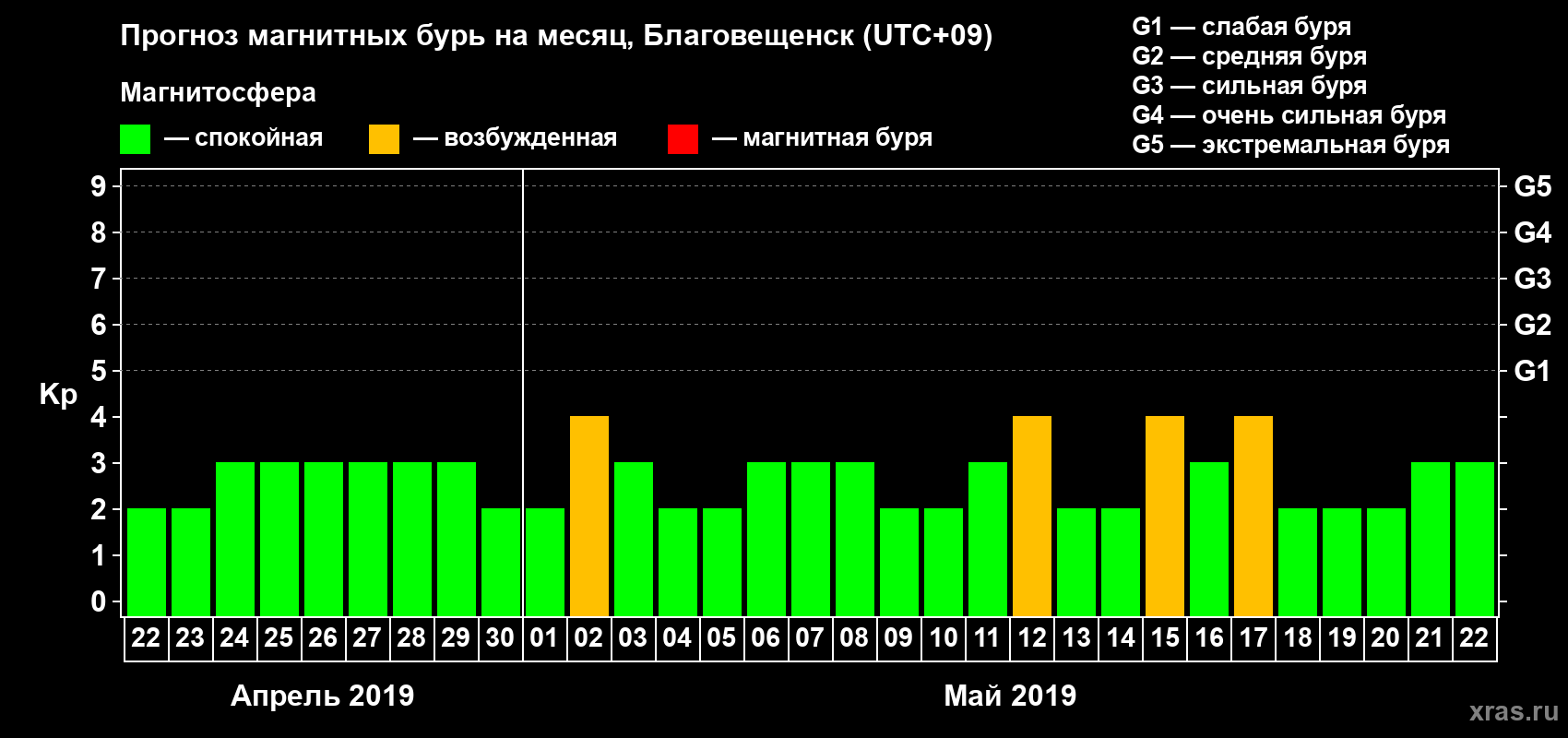 Прогноз максимального суточного геомагнитного индекса Kp на <b>1 месяц</b> (31 день) <b>с 22 апреля по 22 мая 2019 г</b>