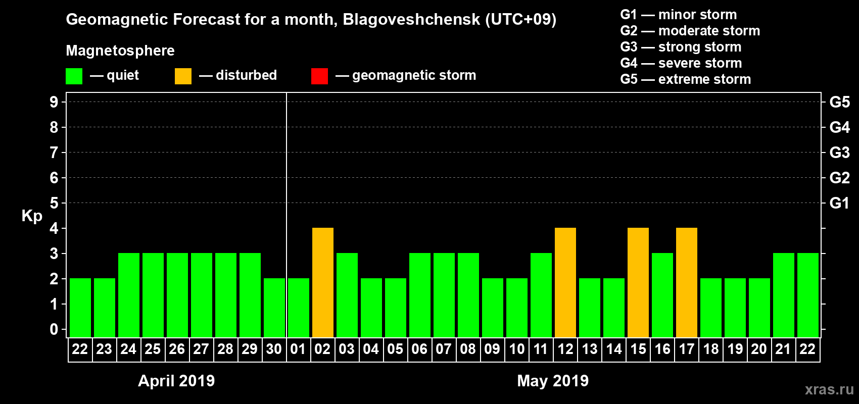 Forecast of the daily maximal value of geomagnetic index Kp for <b>1 month</b> (31 days) <b>from Apr 22, 2019 to May 22, 2019</b>