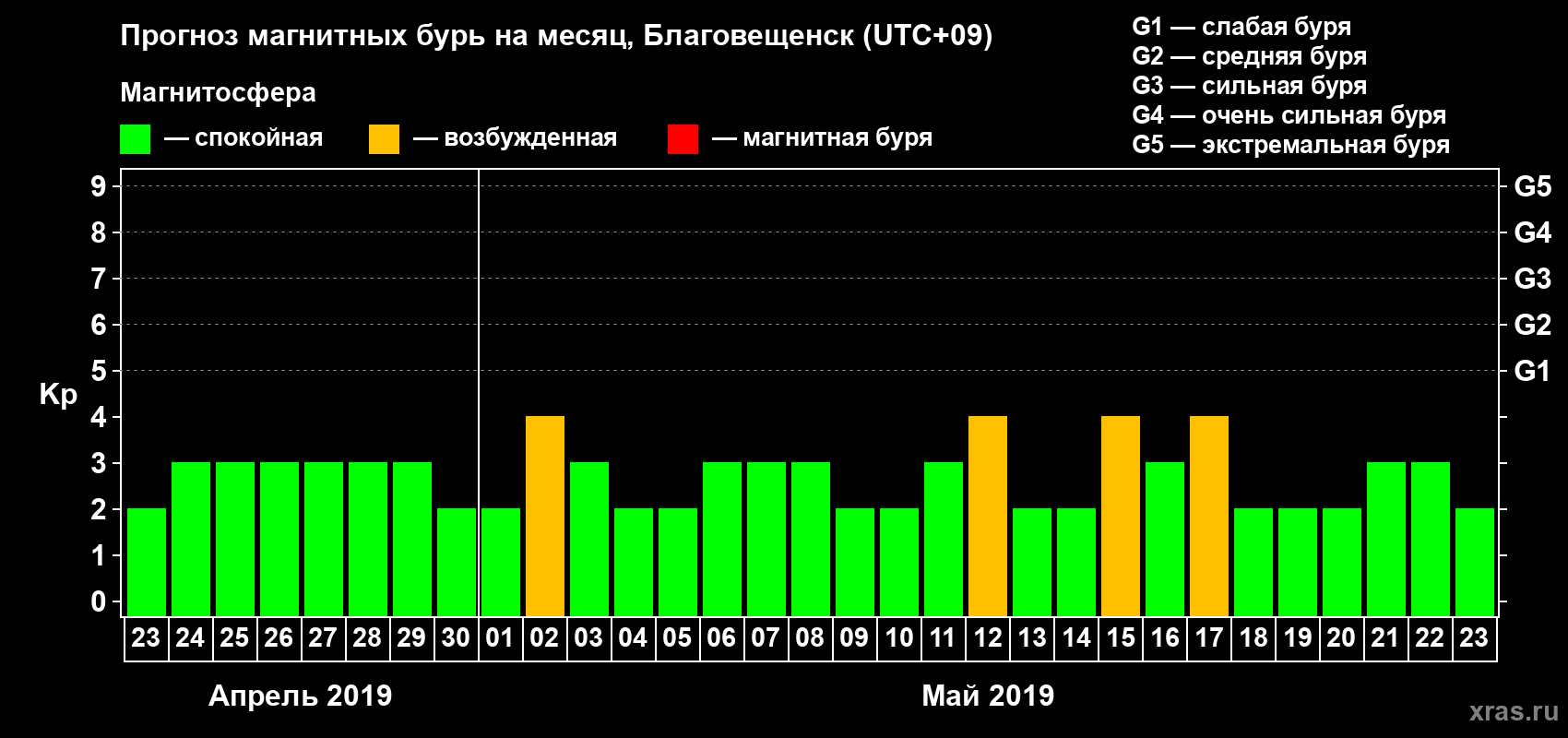 Прогноз максимального суточного геомагнитного индекса Kp на <b>1 месяц</b> (31 день) <b>с 23 апреля по 23 мая 2019 г</b>