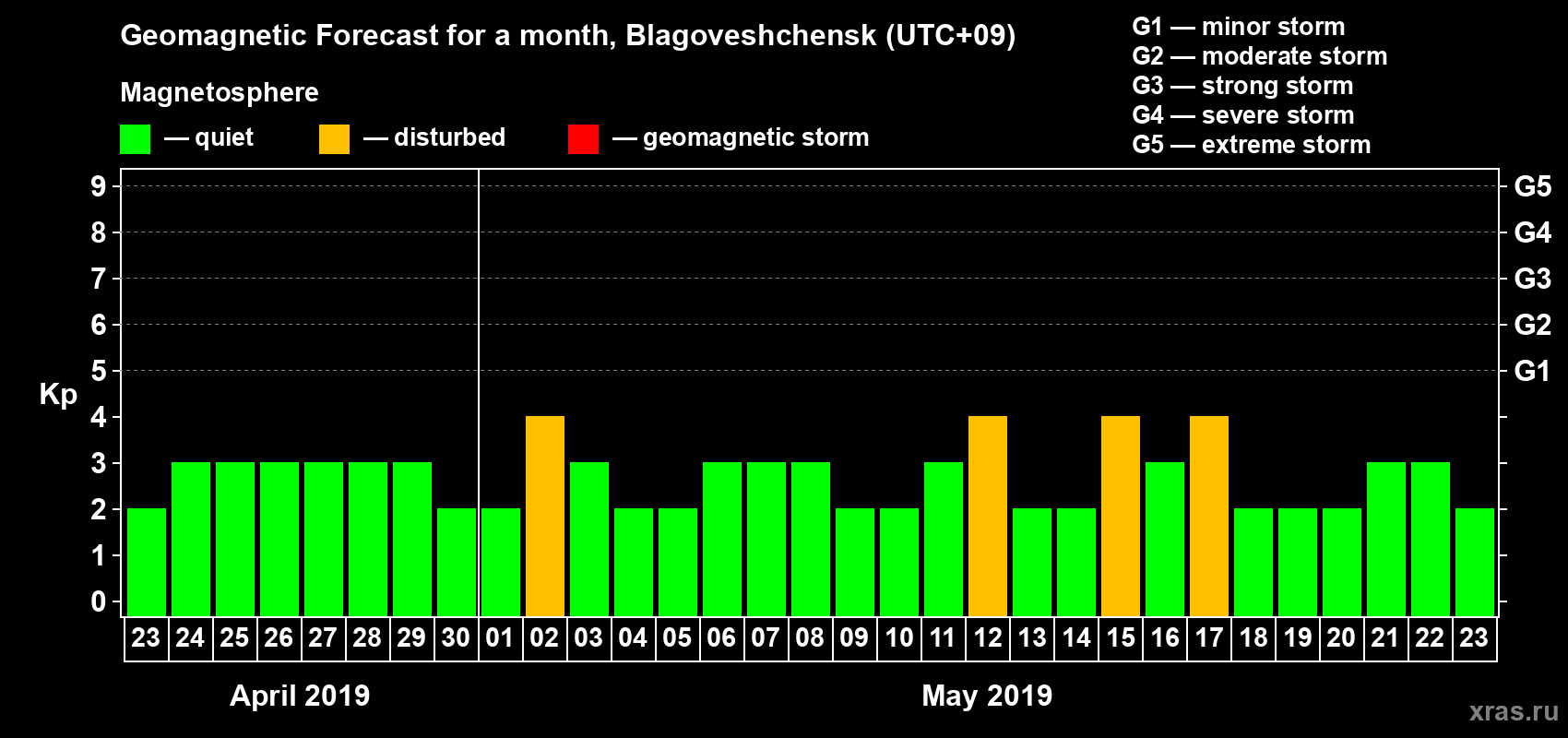 Forecast of the daily maximal value of geomagnetic index Kp for <b>1 month</b> (31 days) <b>from Apr 23, 2019 to May 23, 2019</b>