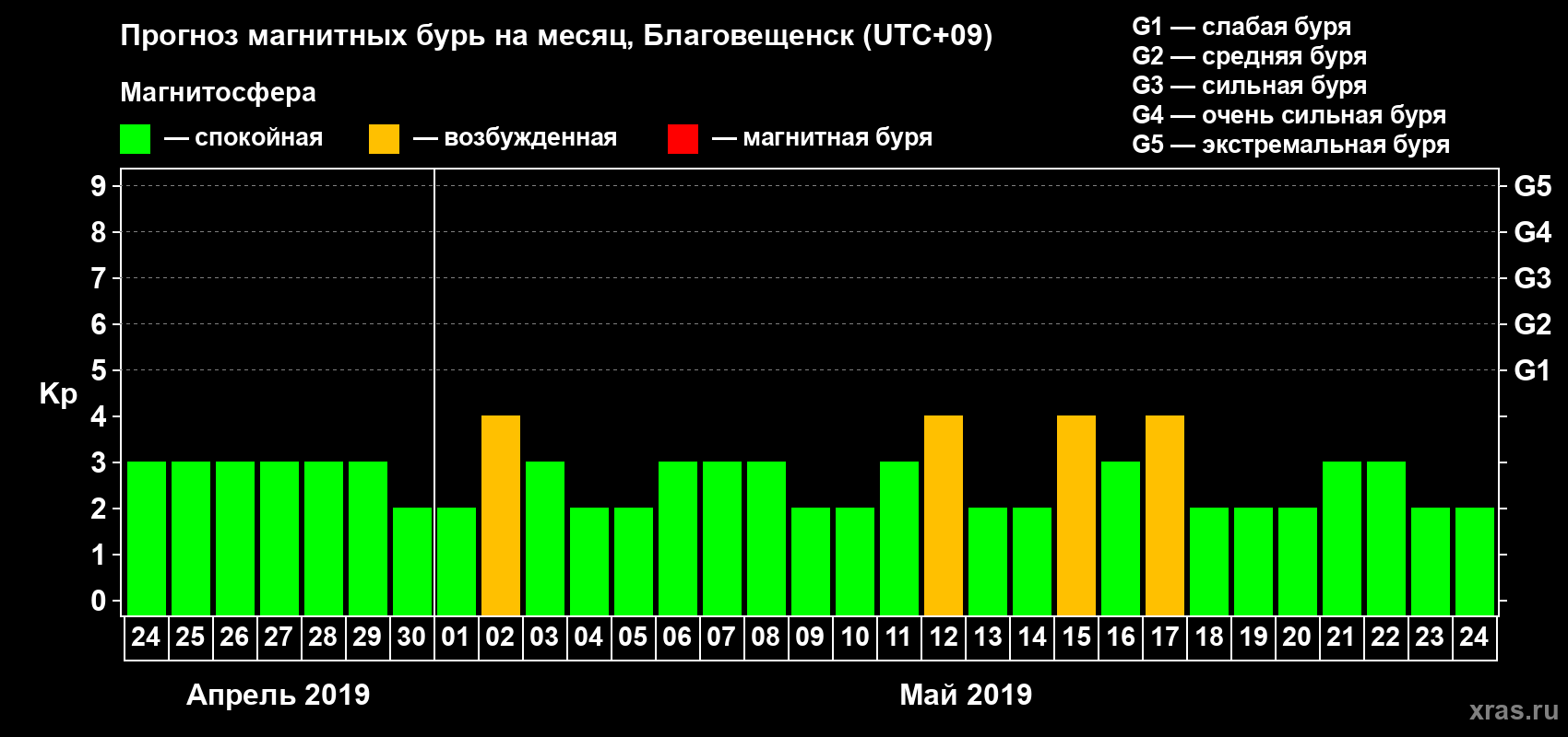 Прогноз максимального суточного геомагнитного индекса Kp на <b>1 месяц</b> (31 день) <b>с 24 апреля по 24 мая 2019 г</b>