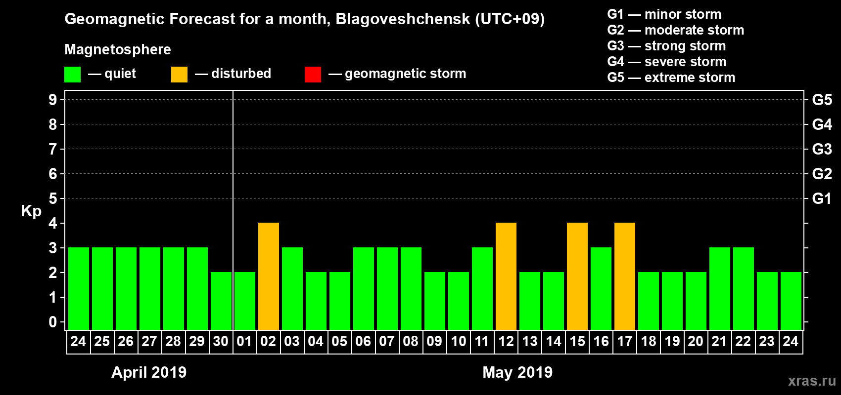 Forecast of the daily maximal value of geomagnetic index Kp for <b>1 month</b> (31 days) <b>from Apr 24, 2019 to May 24, 2019</b>
