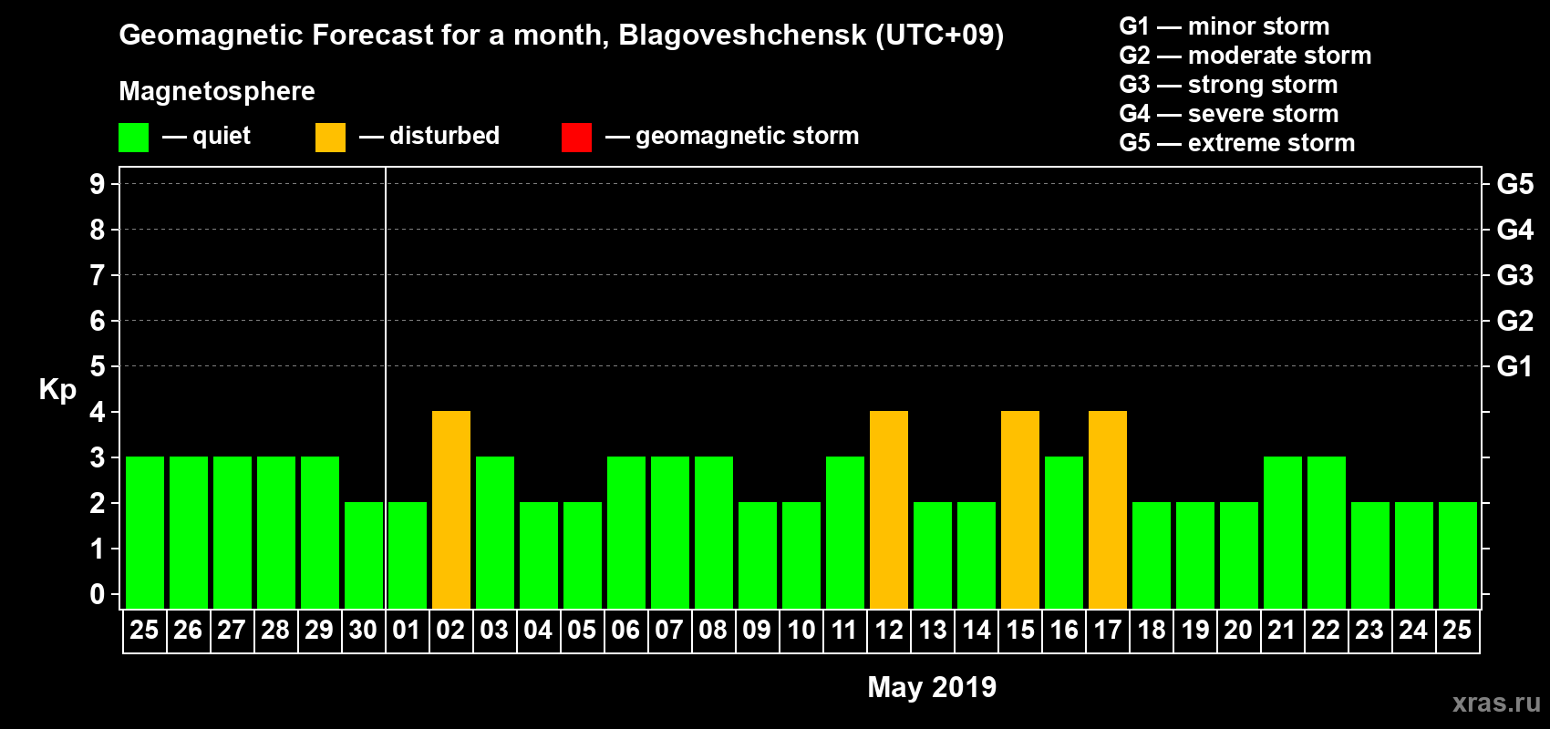 Forecast of the daily maximal value of geomagnetic index Kp for <b>1 month</b> (31 days) <b>from Apr 25, 2019 to May 25, 2019</b>