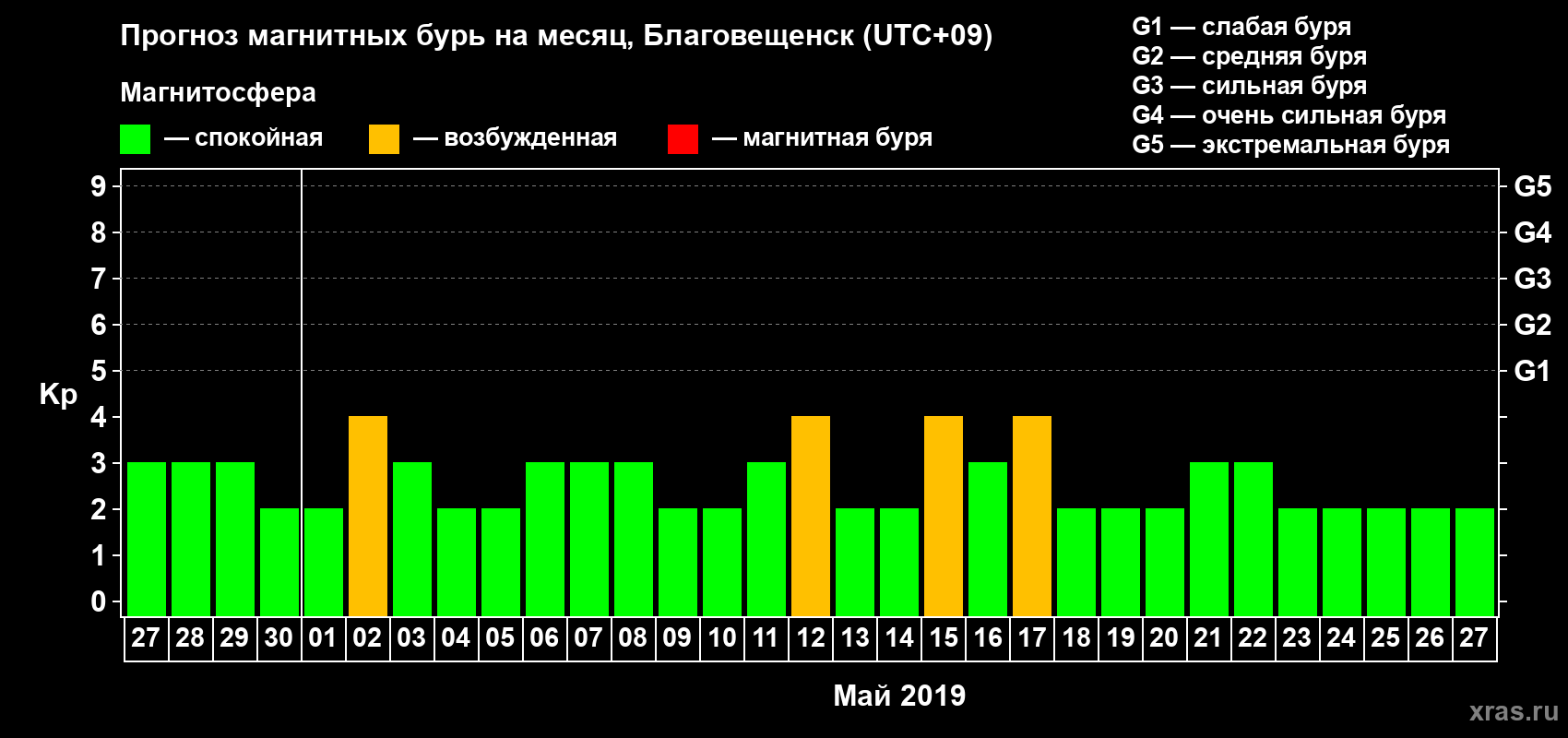 Прогноз максимального суточного геомагнитного индекса Kp на <b>1 месяц</b> (31 день) <b>с 27 апреля по 27 мая 2019 г</b>