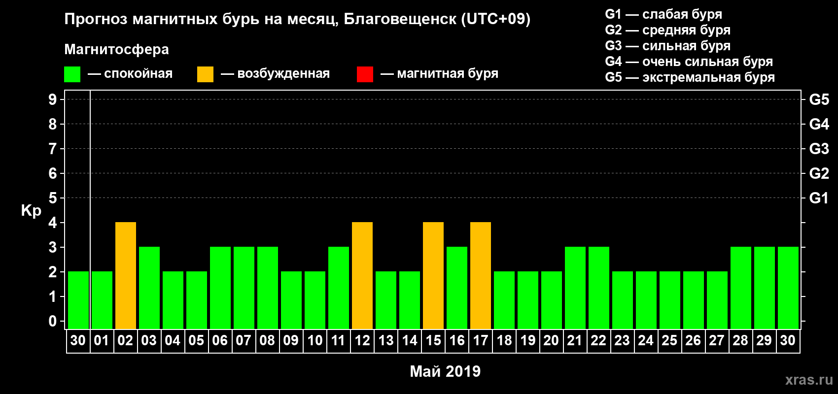 Прогноз максимального суточного геомагнитного индекса Kp на <b>1 месяц</b> (31 день) <b>с 30 апреля по 30 мая 2019 г</b>