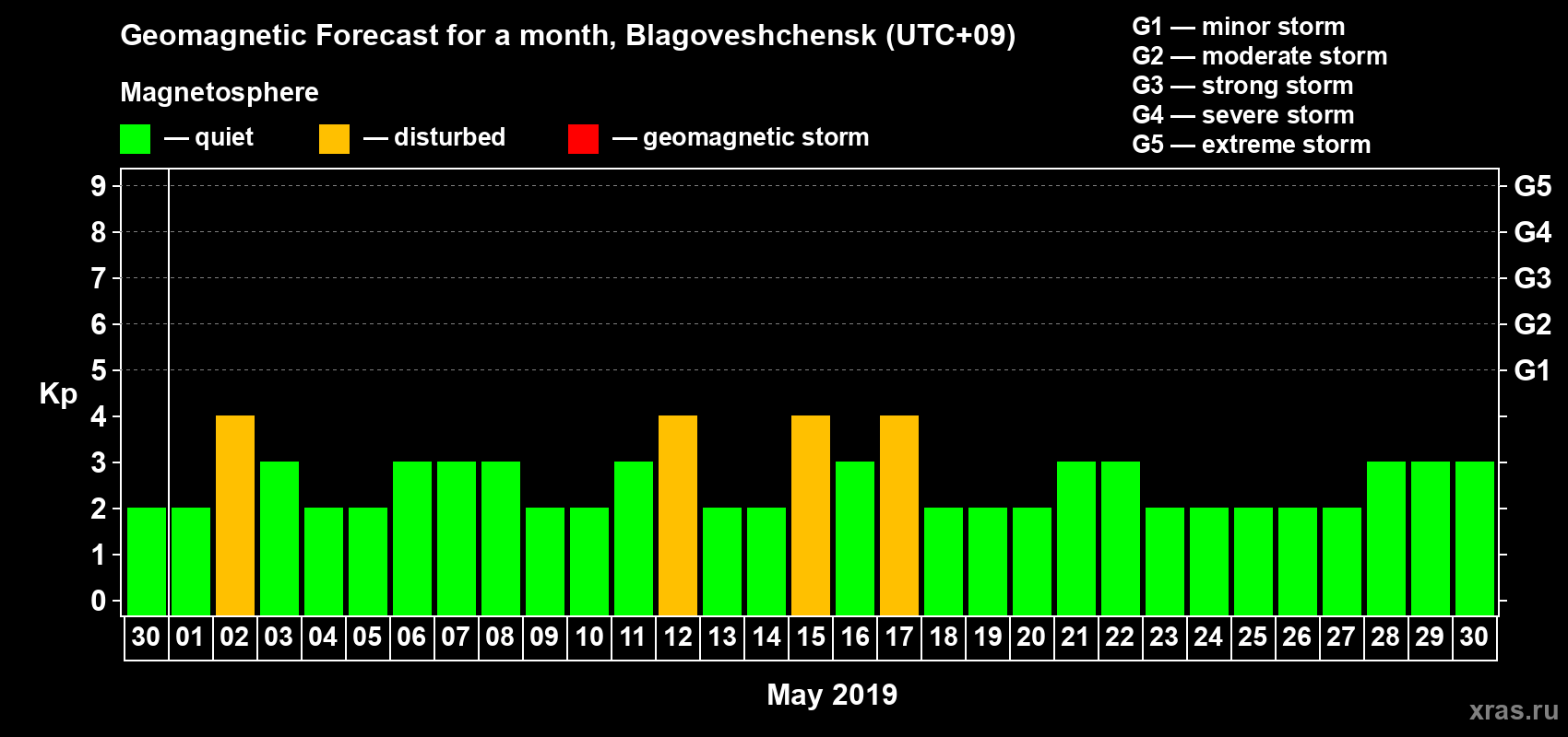 Forecast of the daily maximal value of geomagnetic index Kp for <b>1 month</b> (31 days) <b>from Apr 30, 2019 to May 30, 2019</b>
