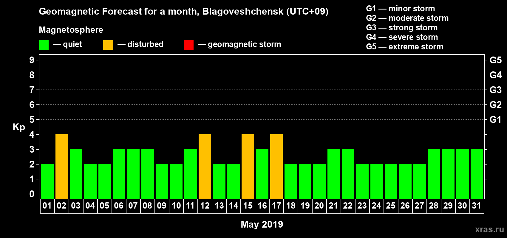 Forecast of the daily maximal value of geomagnetic index Kp for <b>1 month</b> (31 days) <b>from May 01, 2019 to May 31, 2019</b>