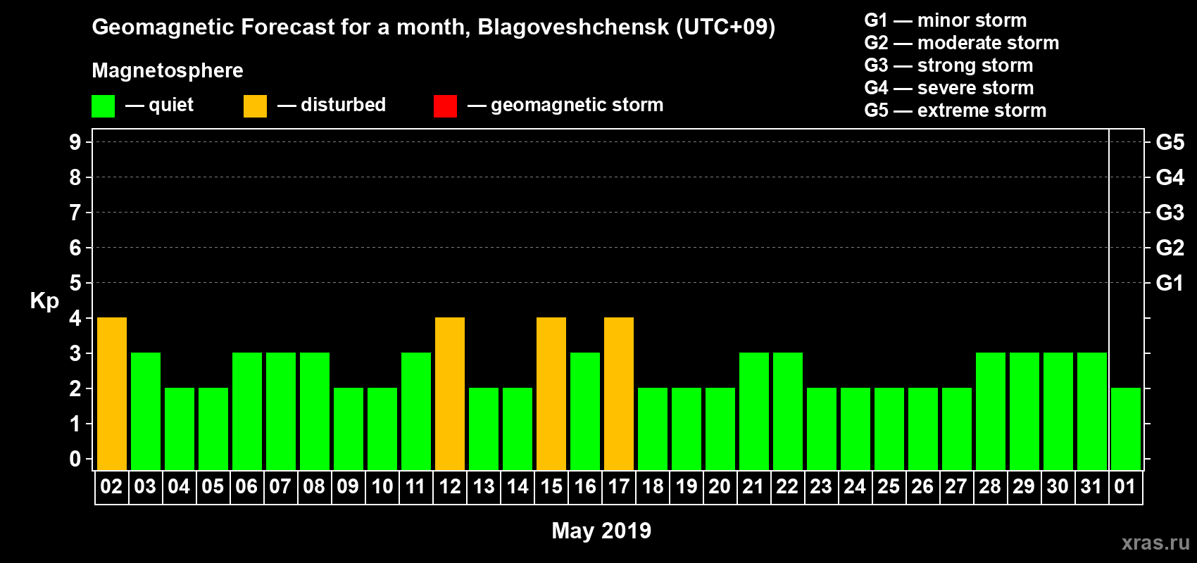 Forecast of the daily maximal value of geomagnetic index Kp for <b>1 month</b> (31 days) <b>from May 02, 2019 to Jun 01, 2019</b>