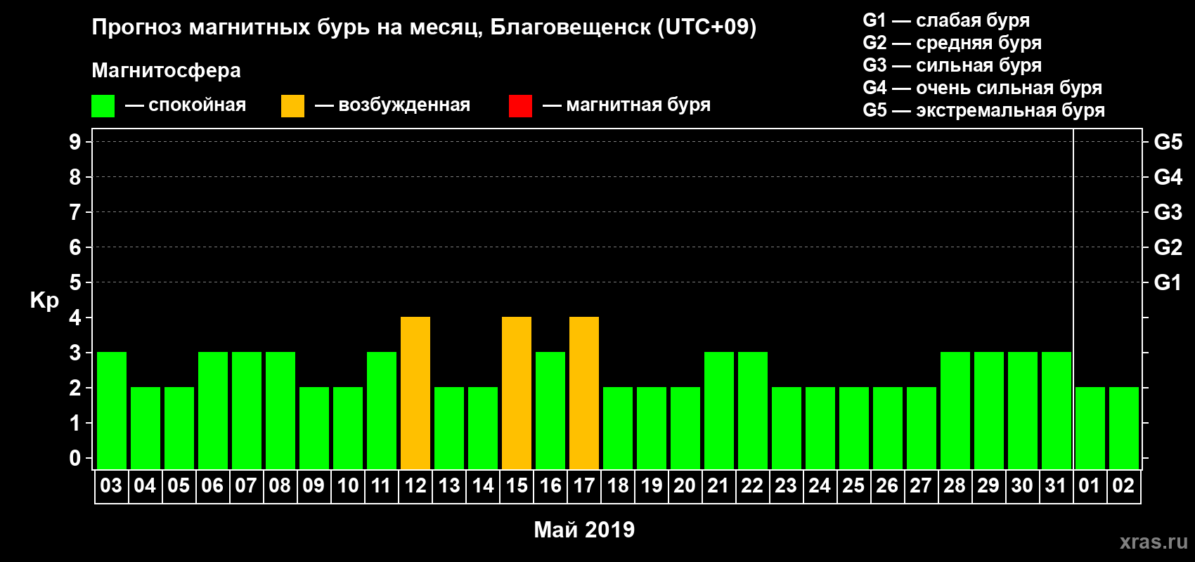 Прогноз максимального суточного геомагнитного индекса Kp на <b>1 месяц</b> (31 день) <b>с 03 мая по 02 июня 2019 г</b>