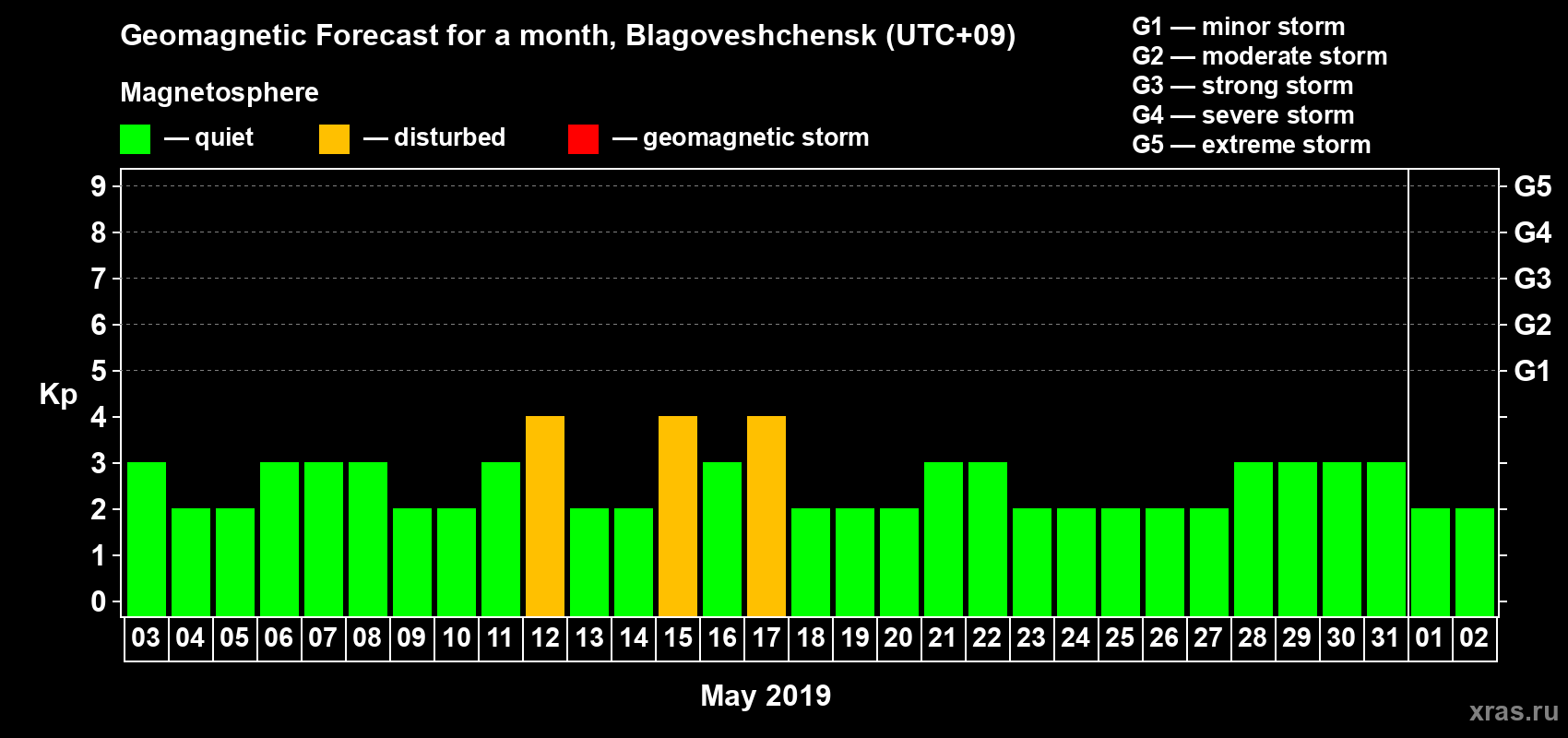 Forecast of the daily maximal value of geomagnetic index Kp for <b>1 month</b> (31 days) <b>from May 03, 2019 to Jun 02, 2019</b>