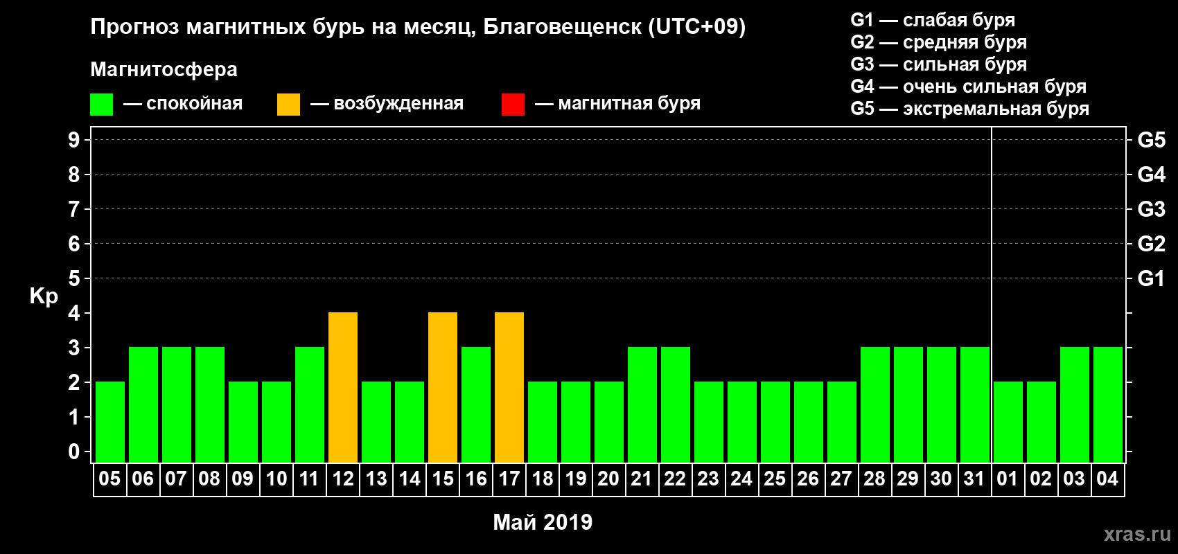 Прогноз максимального суточного геомагнитного индекса Kp на <b>1 месяц</b> (31 день) <b>с 05 мая по 04 июня 2019 г</b>