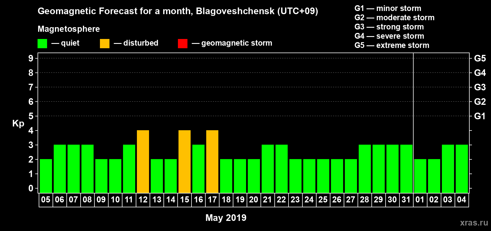 Forecast of the daily maximal value of geomagnetic index Kp for <b>1 month</b> (31 days) <b>from May 05, 2019 to Jun 04, 2019</b>