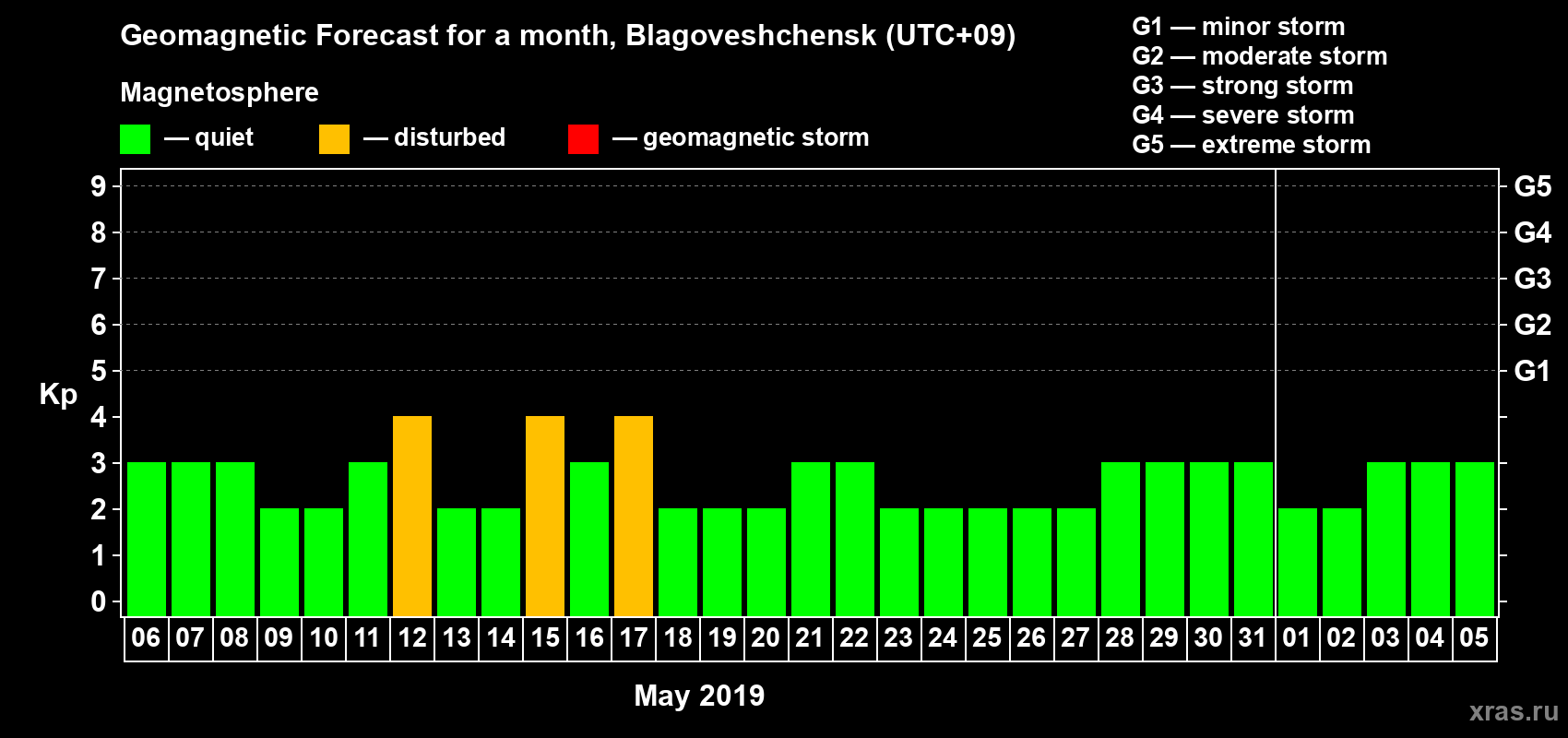 Forecast of the daily maximal value of geomagnetic index Kp for <b>1 month</b> (31 days) <b>from May 06, 2019 to Jun 05, 2019</b>