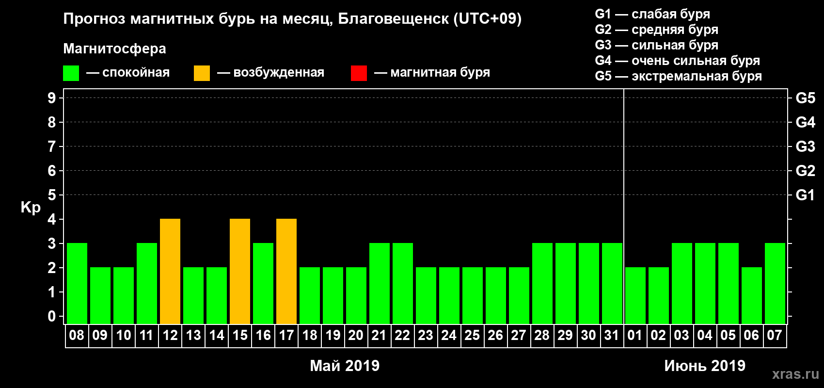 Прогноз максимального суточного геомагнитного индекса Kp на <b>1 месяц</b> (31 день) <b>с 08 мая по 07 июня 2019 г</b>