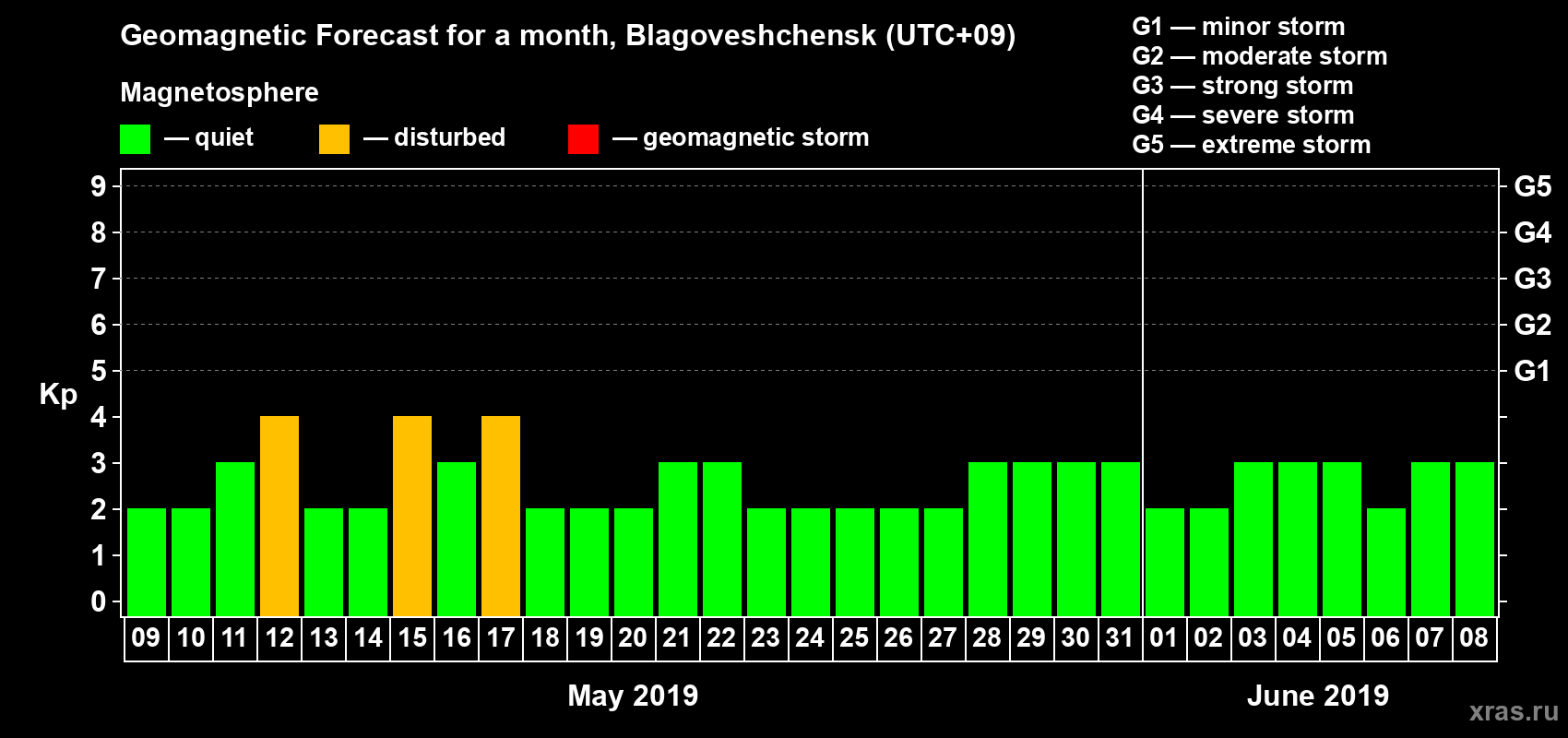 Forecast of the daily maximal value of geomagnetic index Kp for <b>1 month</b> (31 days) <b>from May 09, 2019 to Jun 08, 2019</b>