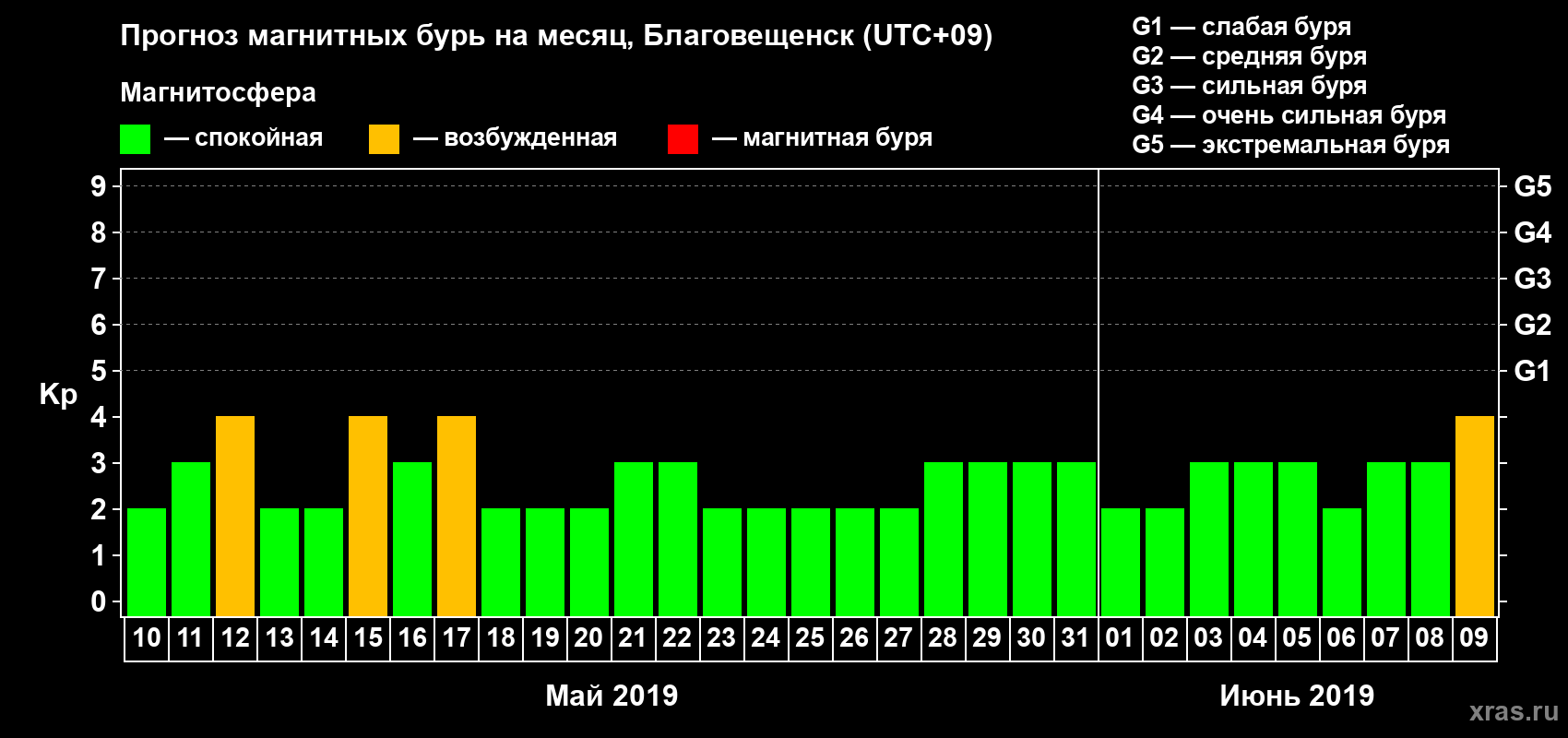 Прогноз максимального суточного геомагнитного индекса Kp на <b>1 месяц</b> (31 день) <b>с 10 мая по 09 июня 2019 г</b>