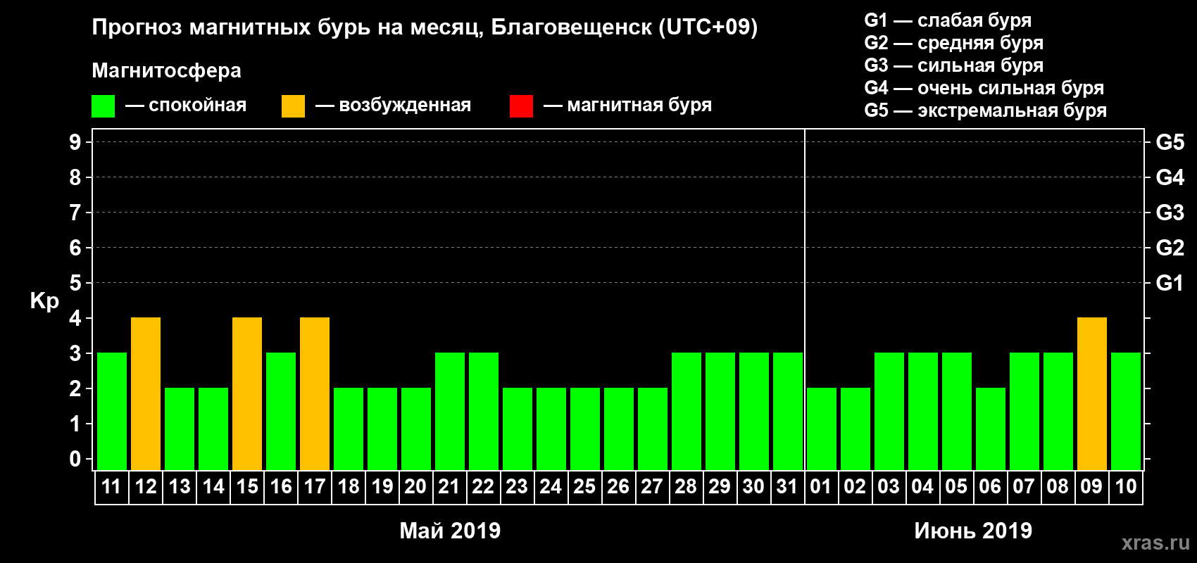 Прогноз максимального суточного геомагнитного индекса Kp на <b>1 месяц</b> (31 день) <b>с 11 мая по 10 июня 2019 г</b>