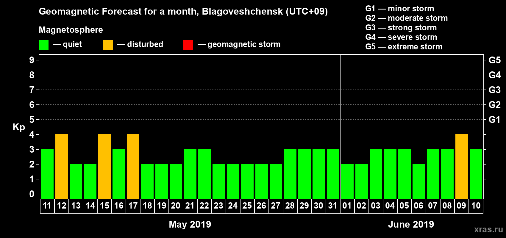 Forecast of the daily maximal value of geomagnetic index Kp for <b>1 month</b> (31 days) <b>from May 11, 2019 to Jun 10, 2019</b>