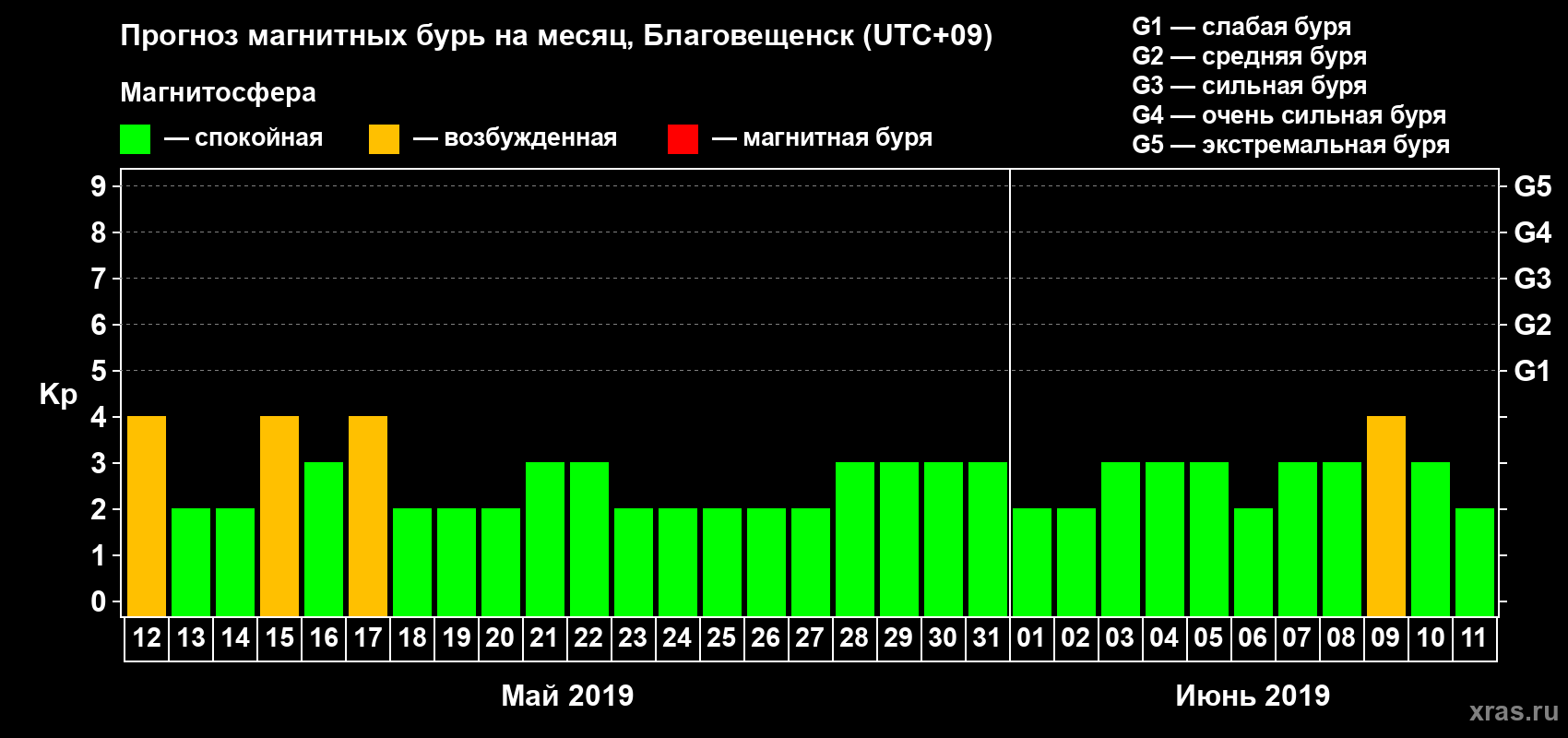 Прогноз максимального суточного геомагнитного индекса Kp на <b>1 месяц</b> (31 день) <b>с 12 мая по 11 июня 2019 г</b>