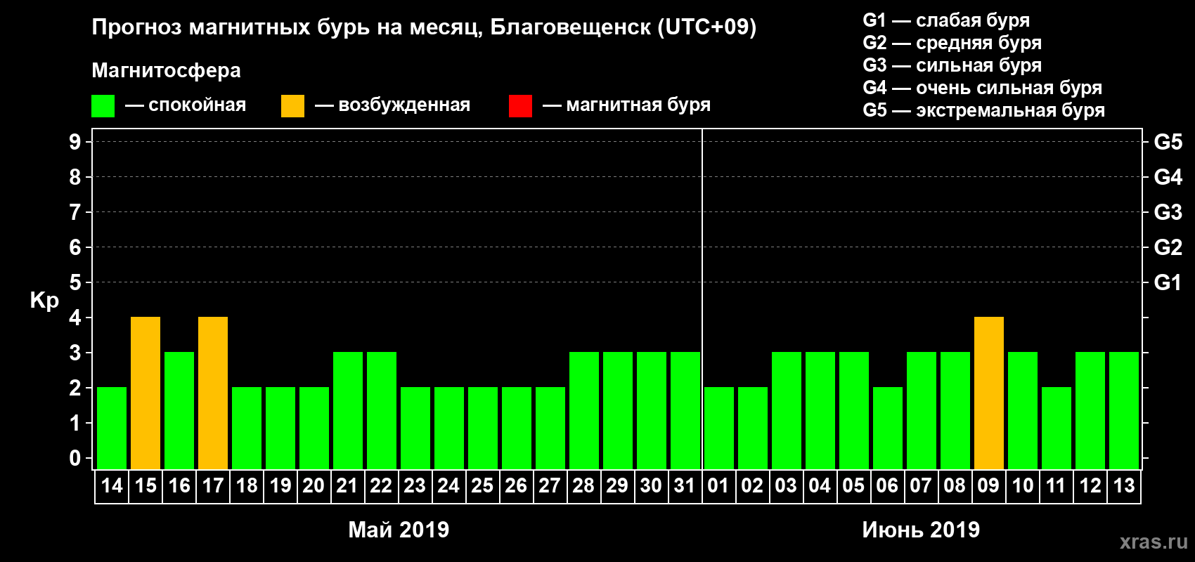 Прогноз максимального суточного геомагнитного индекса Kp на <b>1 месяц</b> (31 день) <b>с 14 мая по 13 июня 2019 г</b>