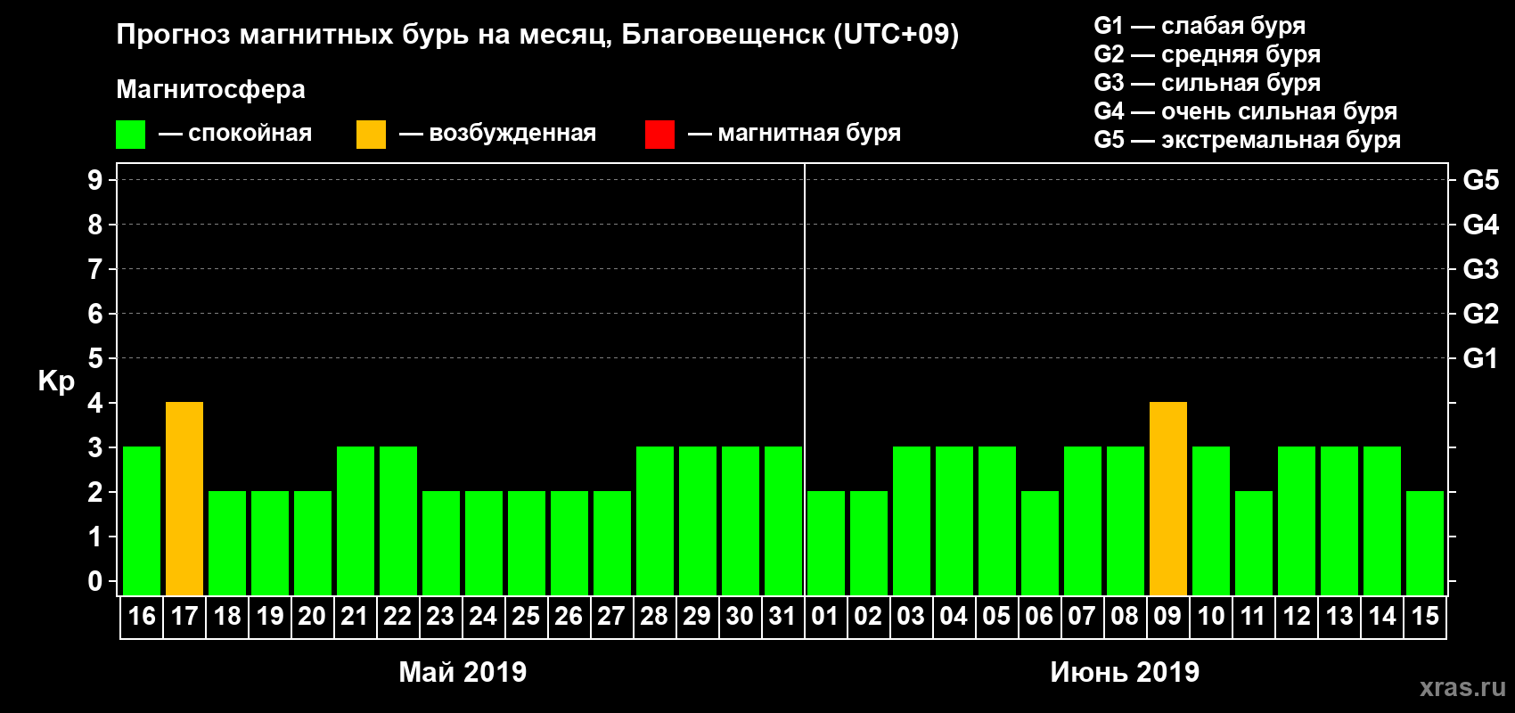 Прогноз максимального суточного геомагнитного индекса Kp на <b>1 месяц</b> (31 день) <b>с 16 мая по 15 июня 2019 г</b>