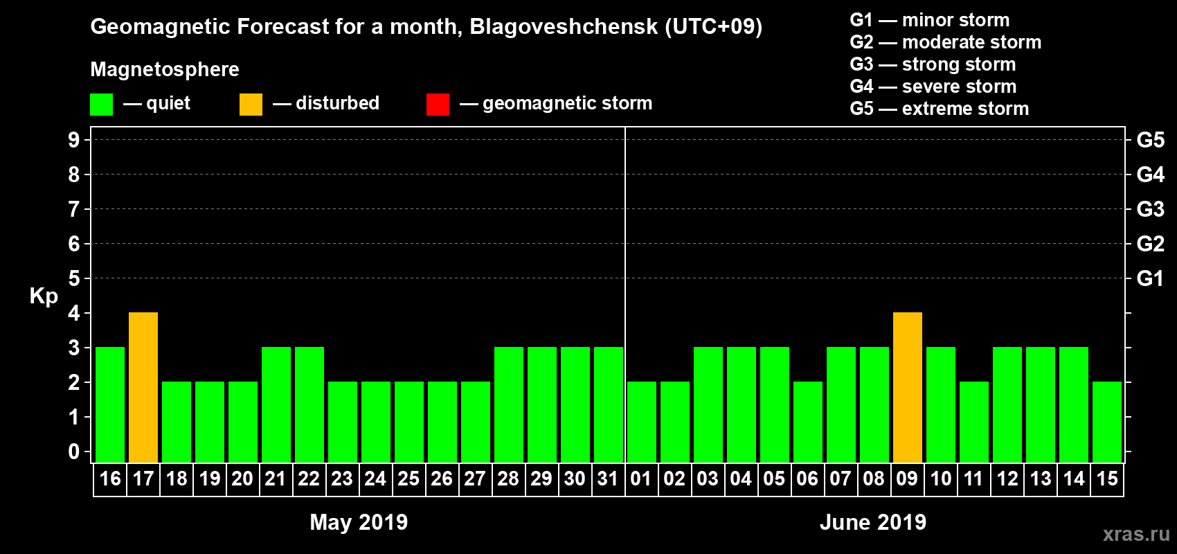 Forecast of the daily maximal value of geomagnetic index Kp for <b>1 month</b> (31 days) <b>from May 16, 2019 to Jun 15, 2019</b>
