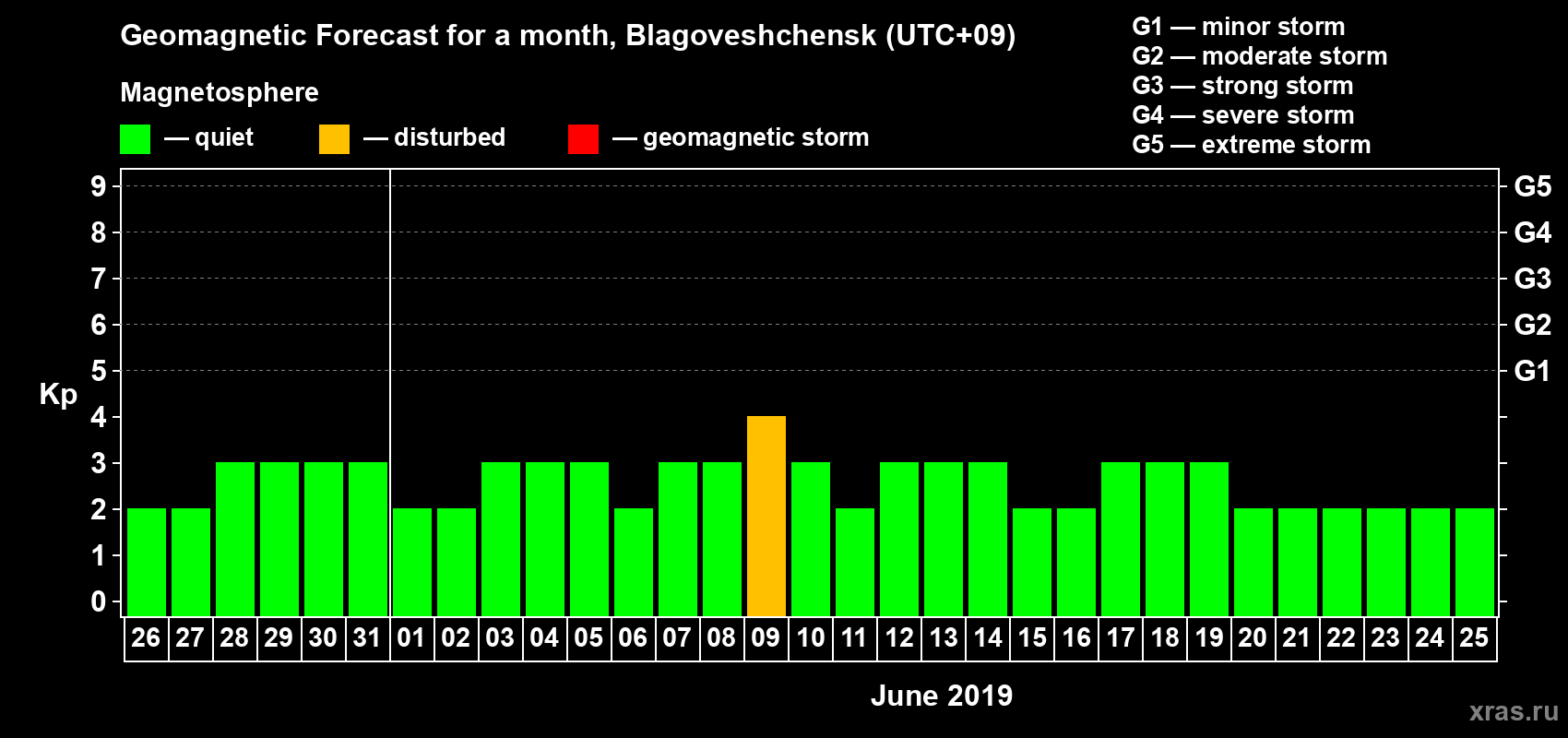 Forecast of the daily maximal value of geomagnetic index Kp for <b>1 month</b> (31 days) <b>from May 26, 2019 to Jun 25, 2019</b>