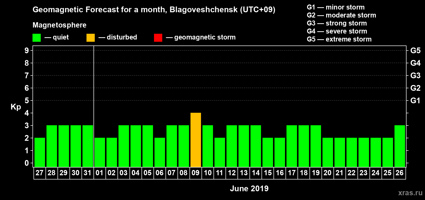 Forecast of the daily maximal value of geomagnetic index Kp for <b>1 month</b> (31 days) <b>from May 27, 2019 to Jun 26, 2019</b>