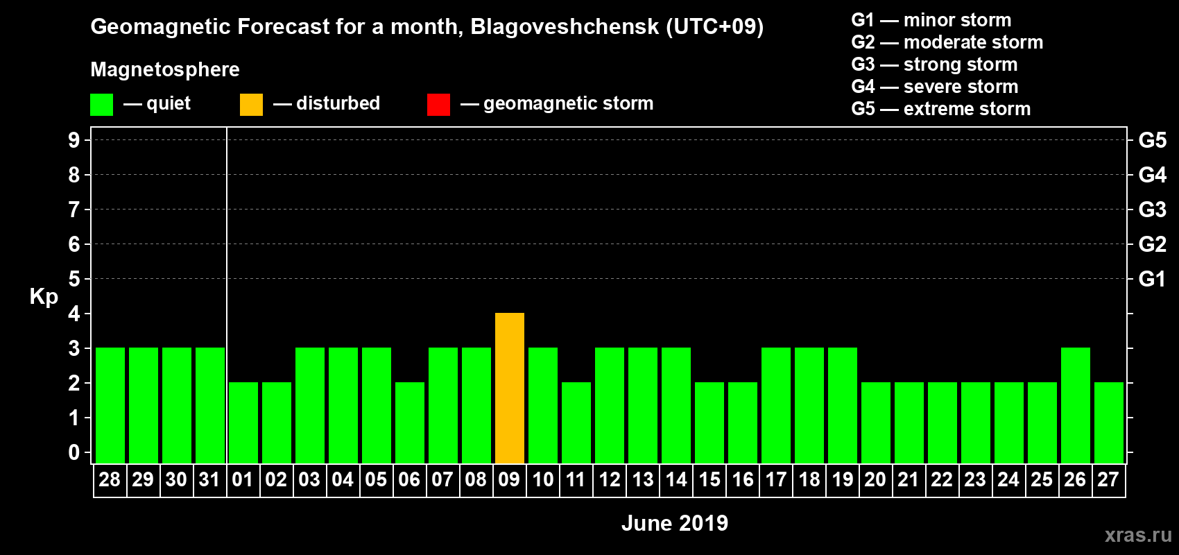 Forecast of the daily maximal value of geomagnetic index Kp for <b>1 month</b> (31 days) <b>from May 28, 2019 to Jun 27, 2019</b>